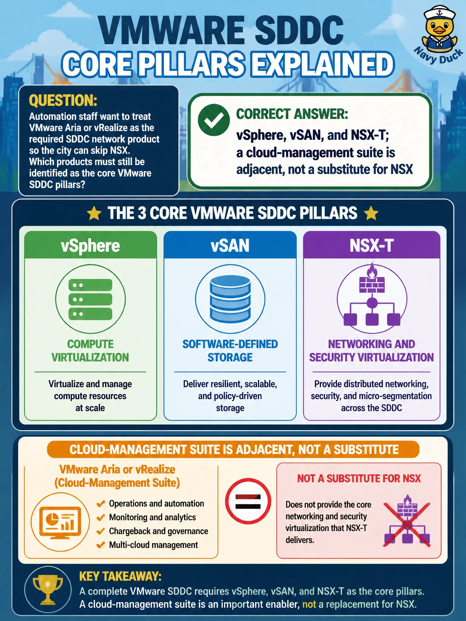 To Create an exciting colorful infographic that explains the concepts in the question: Question: Automation staff want to treat VMware Aria or vRealize as the required SDDC network product so the city can skip NSX. Which products must still be identified as the core VMware SDDC pillars? Correct Answer: vSphere, vSAN, and NSX-T; a cloud-management suite is adjacent, not a substitute for NSX Put EVERY visible label in double quotes. No people. No A/B/C/D letters. In one of the four corners put a little "Navy Duck".