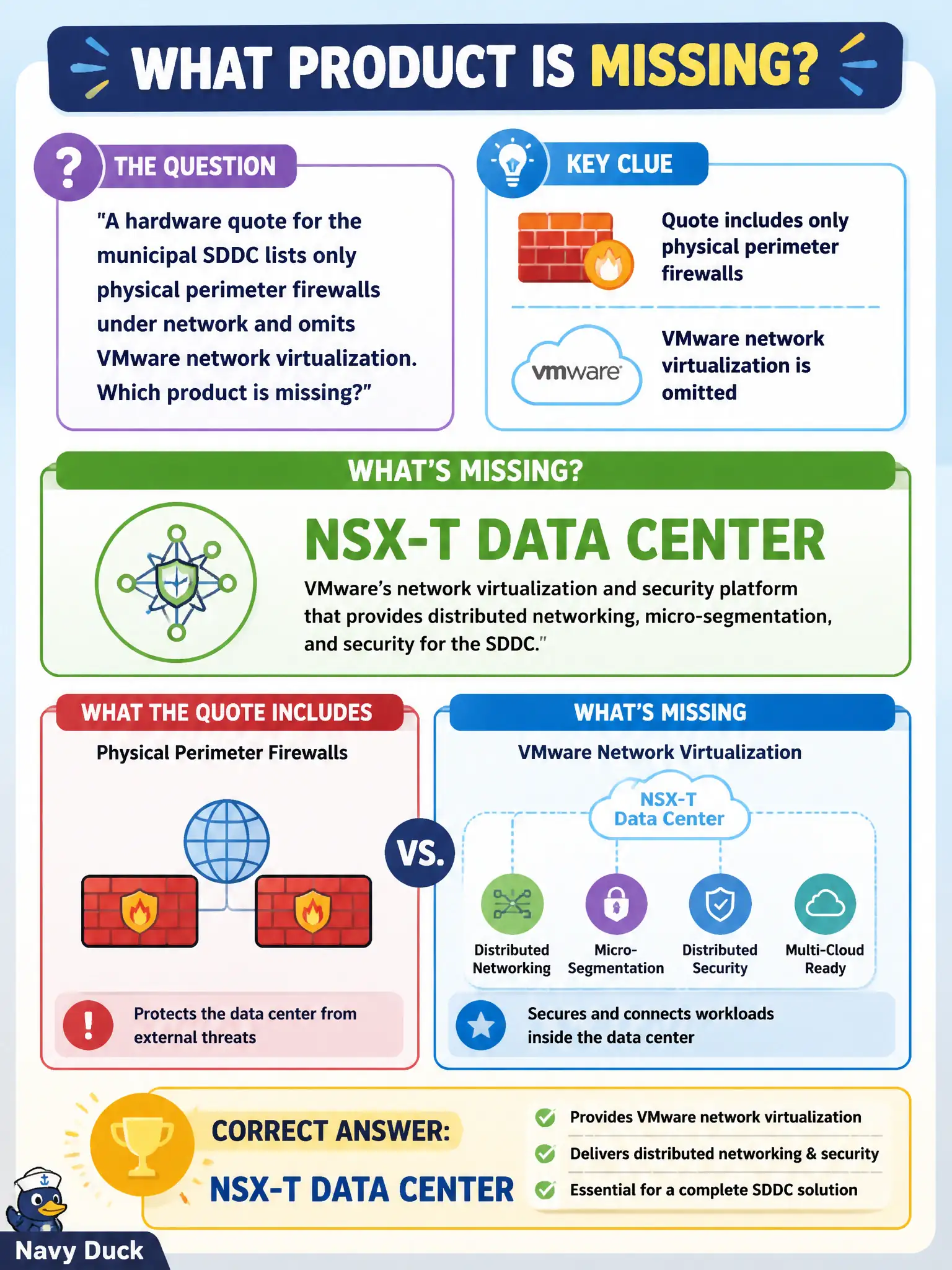 To Create an exciting colorful infographic that explains the concepts in the question: Question: A hardware quote for the municipal SDDC lists only physical perimeter firewalls under network and omits VMware network virtualization. Which product is missing? Correct Answer: NSX-T Data Center Put EVERY visible label in double quotes. No people. No A/B/C/D letters. In one of the four corners put a little "Navy Duck".