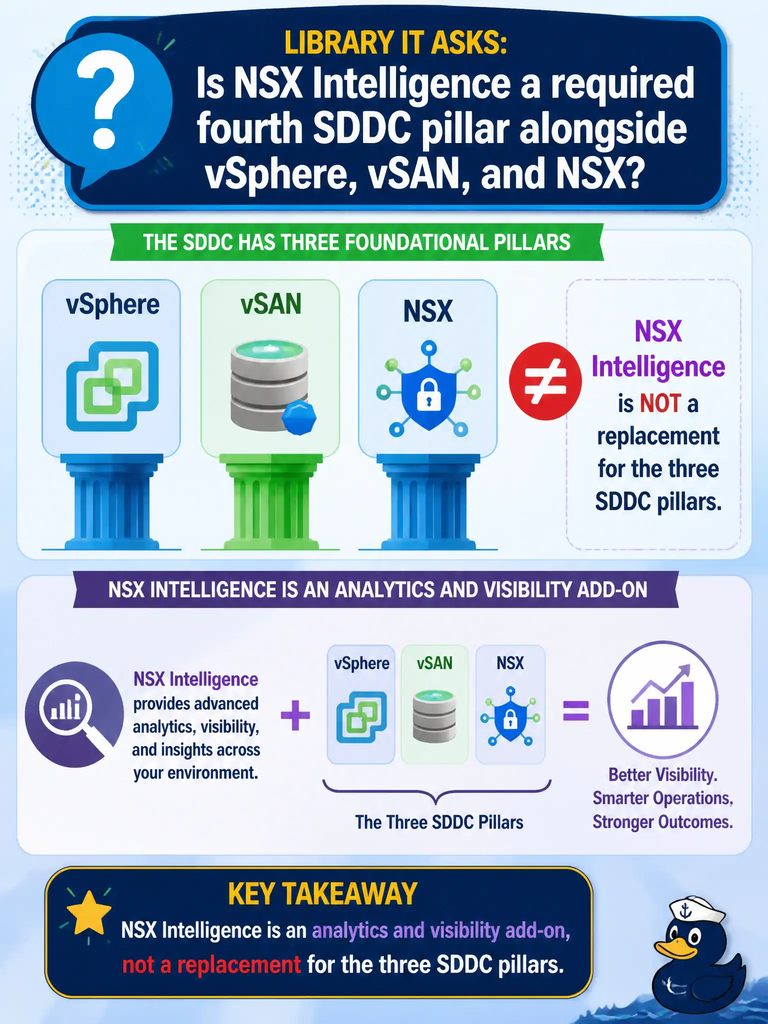 To Create an exciting colorful infographic that explains the concepts in the question: Question: Library IT asks whether NSX Intelligence is a required fourth SDDC pillar alongside vSphere, vSAN, and NSX. How should that product be identified? Correct Answer: NSX Intelligence is an analytics and visibility add-on, not a replacement for the three SDDC pillars Put EVERY visible label in double quotes. No people. No A/B/C/D letters. In one of the four corners put a little "Navy Duck".