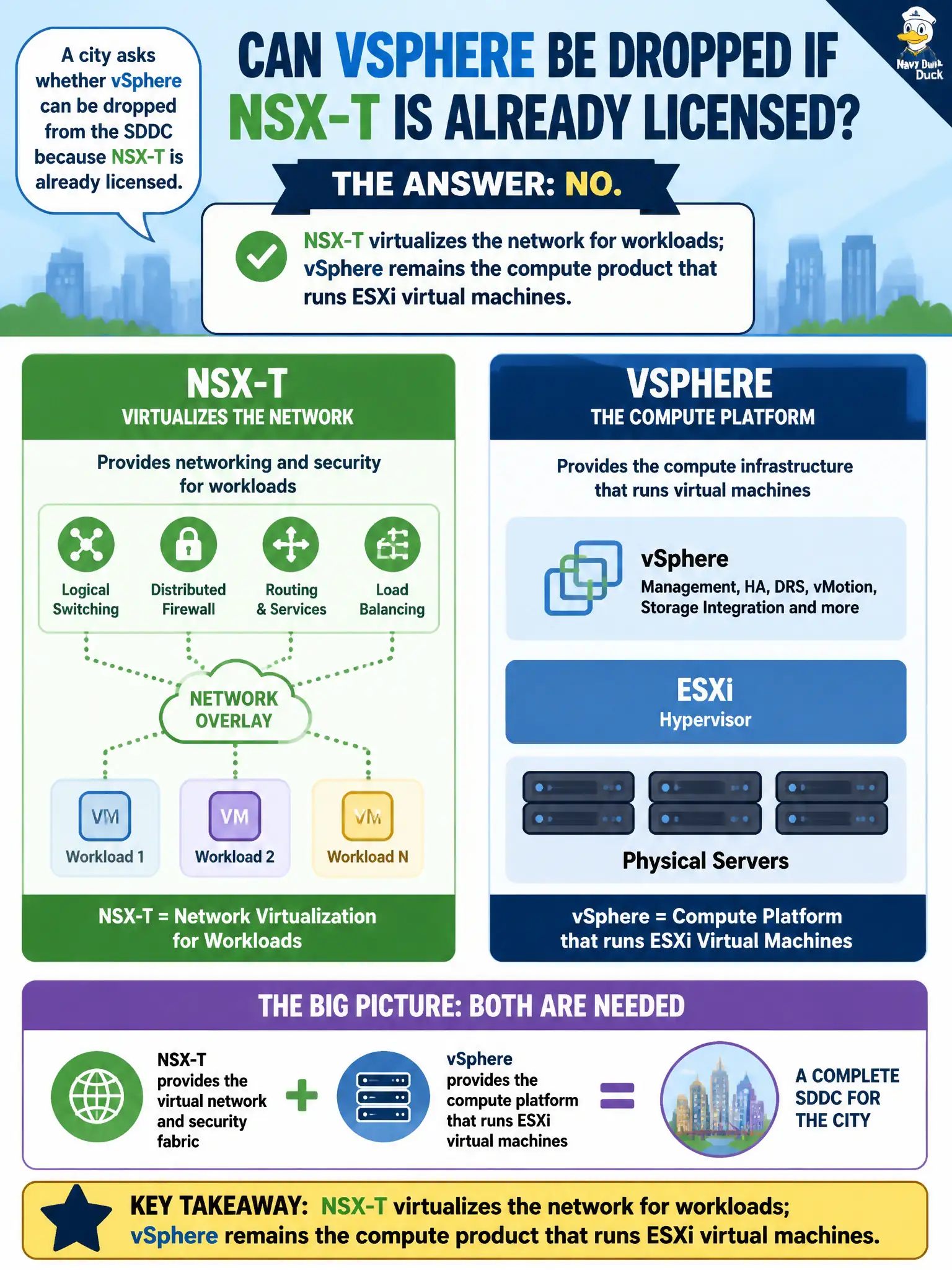 To Create an exciting colorful infographic that explains the concepts in the question: Question: A city asks whether vSphere can be dropped from the SDDC because NSX-T is already licensed. What should the candidate identify? Correct Answer: NSX-T virtualizes the network for workloads; vSphere remains the compute product that runs ESXi virtual machines Put EVERY visible label in double quotes. No people. No A/B/C/D letters. In one of the four corners put a little "Navy Duck".