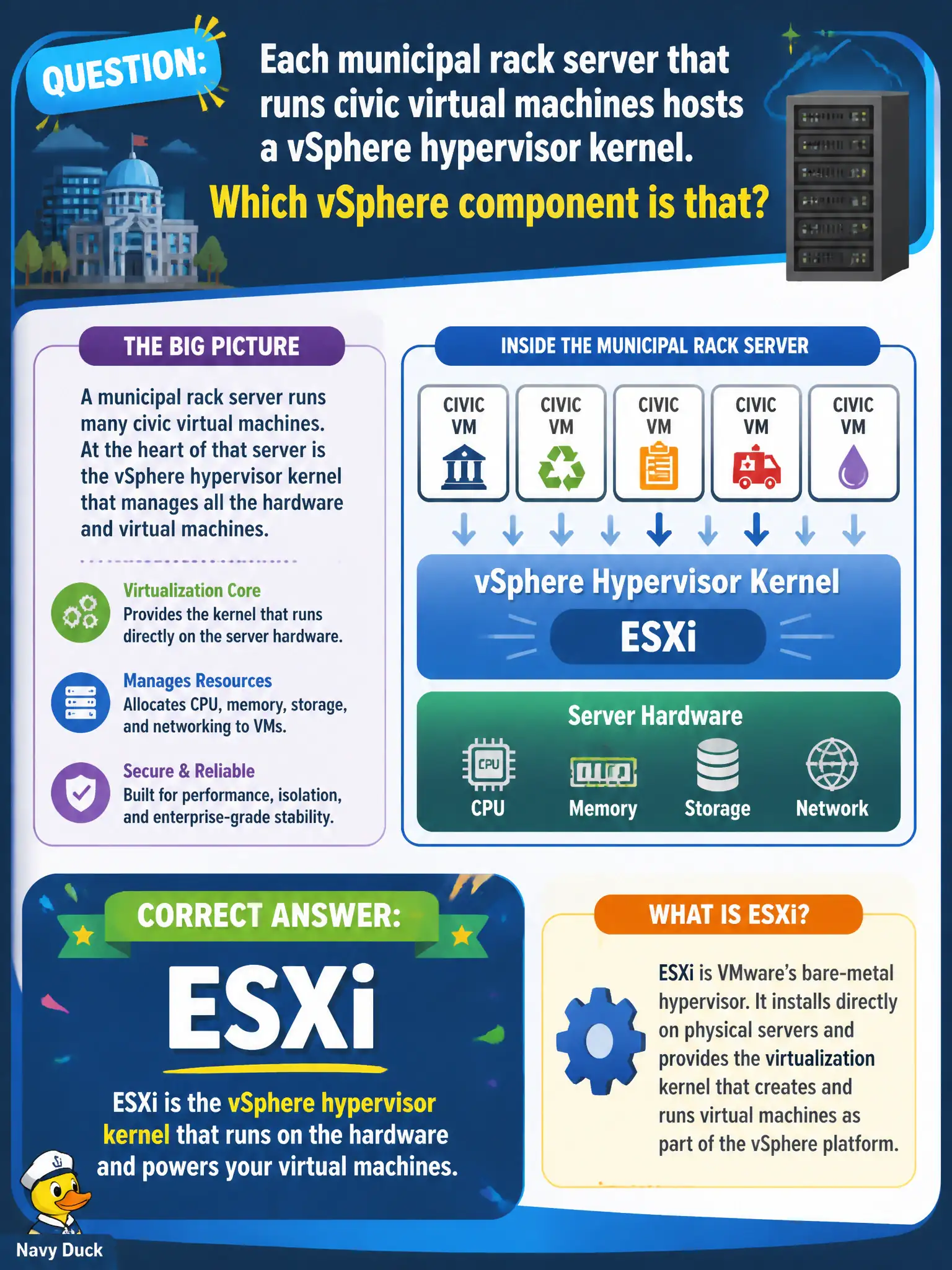 To Create an exciting colorful infographic that explains the concepts in the question: Question: Each municipal rack server that runs civic virtual machines hosts a vSphere hypervisor kernel. Which vSphere component is that? Correct Answer: ESXi Put EVERY visible label in double quotes. No people. No A/B/C/D letters. In one of the four corners put a little "Navy Duck".