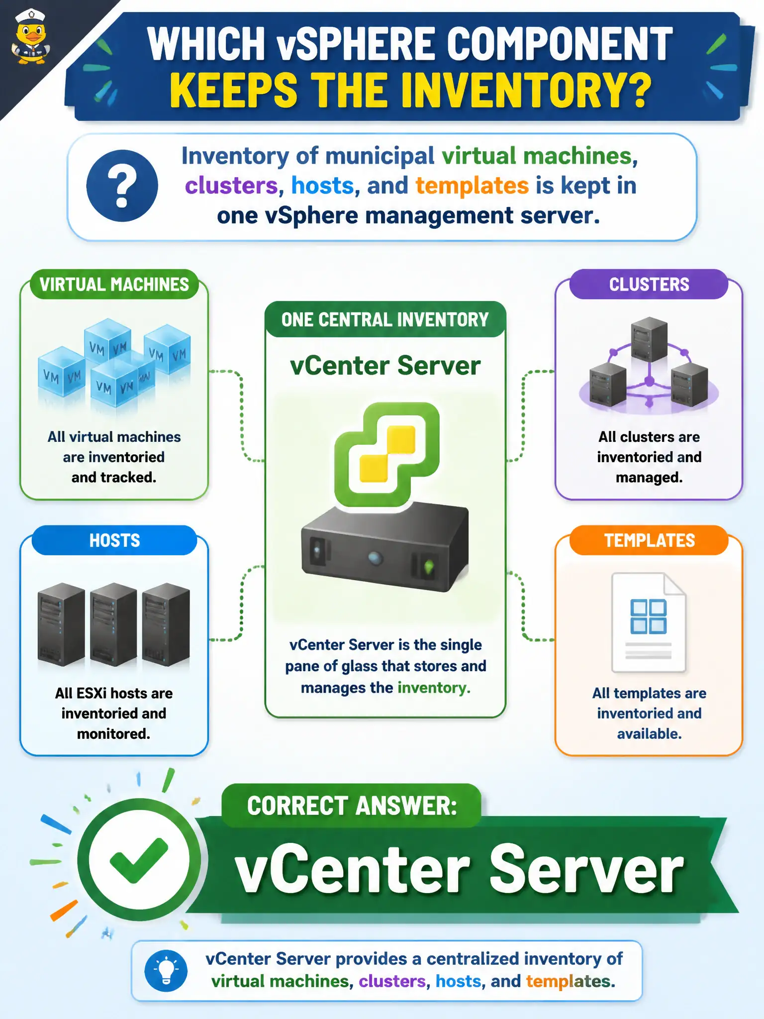 To Create an exciting colorful infographic that explains the concepts in the question: Question: Inventory of municipal virtual machines, clusters, hosts, and templates is kept in one vSphere management server. Which vSphere component is that? Correct Answer: vCenter Server Put EVERY visible label in double quotes. No people. No A/B/C/D letters. In one of the four corners put a little "Navy Duck".