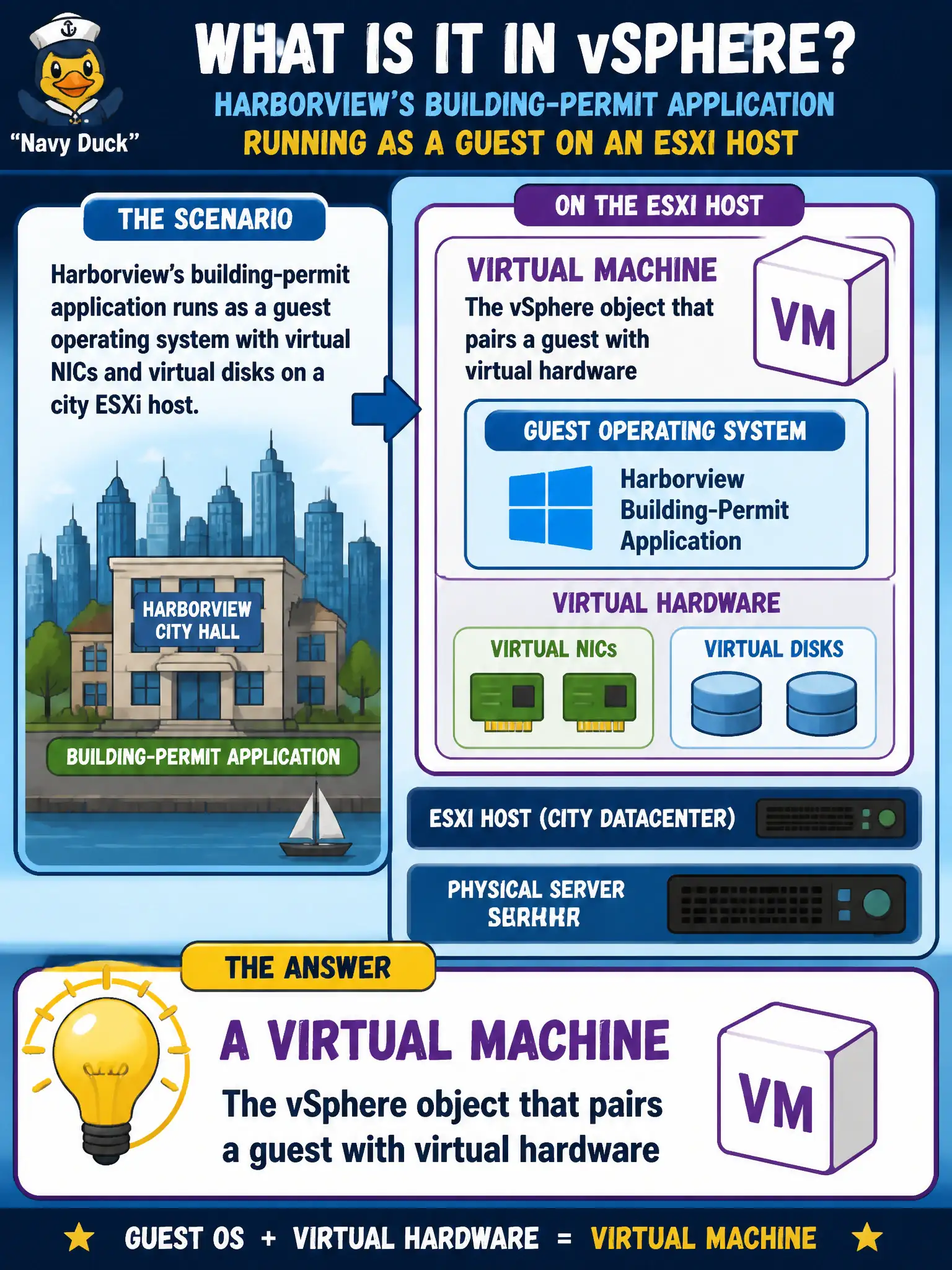 To Create an exciting colorful infographic that explains the concepts in the question: Question: Harborview's building-permit application runs as a guest operating system with virtual NICs and virtual disks on a city ESXi host. Which vSphere component is that guest plus its virtual hardware? Correct Answer: A virtual machine — the vSphere object that pairs a guest with virtual hardware Put EVERY visible label in double quotes. No people. No A/B/C/D letters. In one of the four corners put a little "Navy Duck".