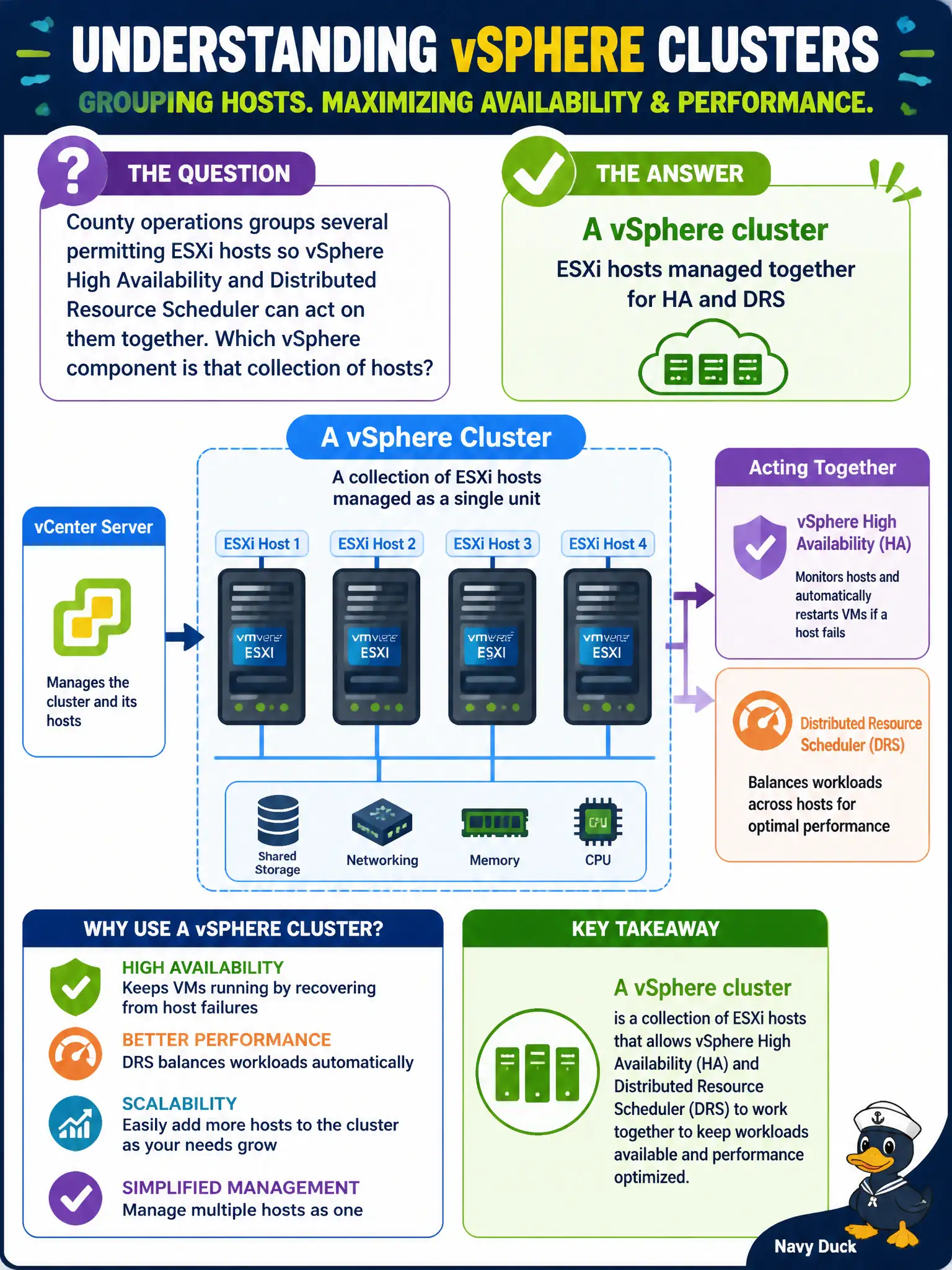To Create an exciting colorful infographic that explains the concepts in the question: Question: County operations groups several permitting ESXi hosts so vSphere High Availability and Distributed Resource Scheduler can act on them together. Which vSphere component is that collection of hosts? Correct Answer: A vSphere cluster — ESXi hosts managed together for HA and DRS Put EVERY visible label in double quotes. No people. No A/B/C/D letters. In one of the four corners put a little "Navy Duck".