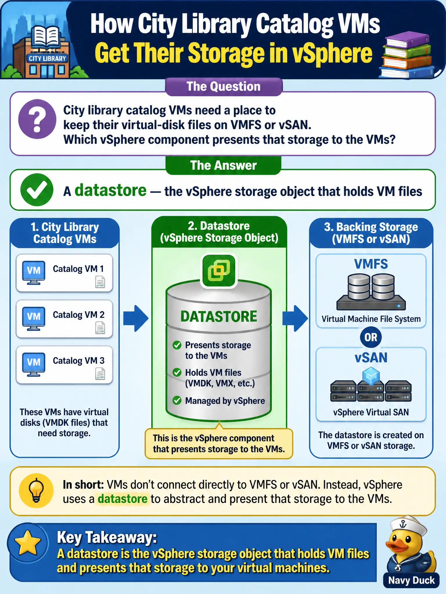 To Create an exciting colorful infographic that explains the concepts in the question: Question: City library catalog VMs need a place to keep their virtual-disk files on VMFS or vSAN. Which vSphere component presents that storage to the VMs? Correct Answer: A datastore — the vSphere storage object that holds VM files Put EVERY visible label in double quotes. No people. No A/B/C/D letters. In one of the four corners put a little "Navy Duck".