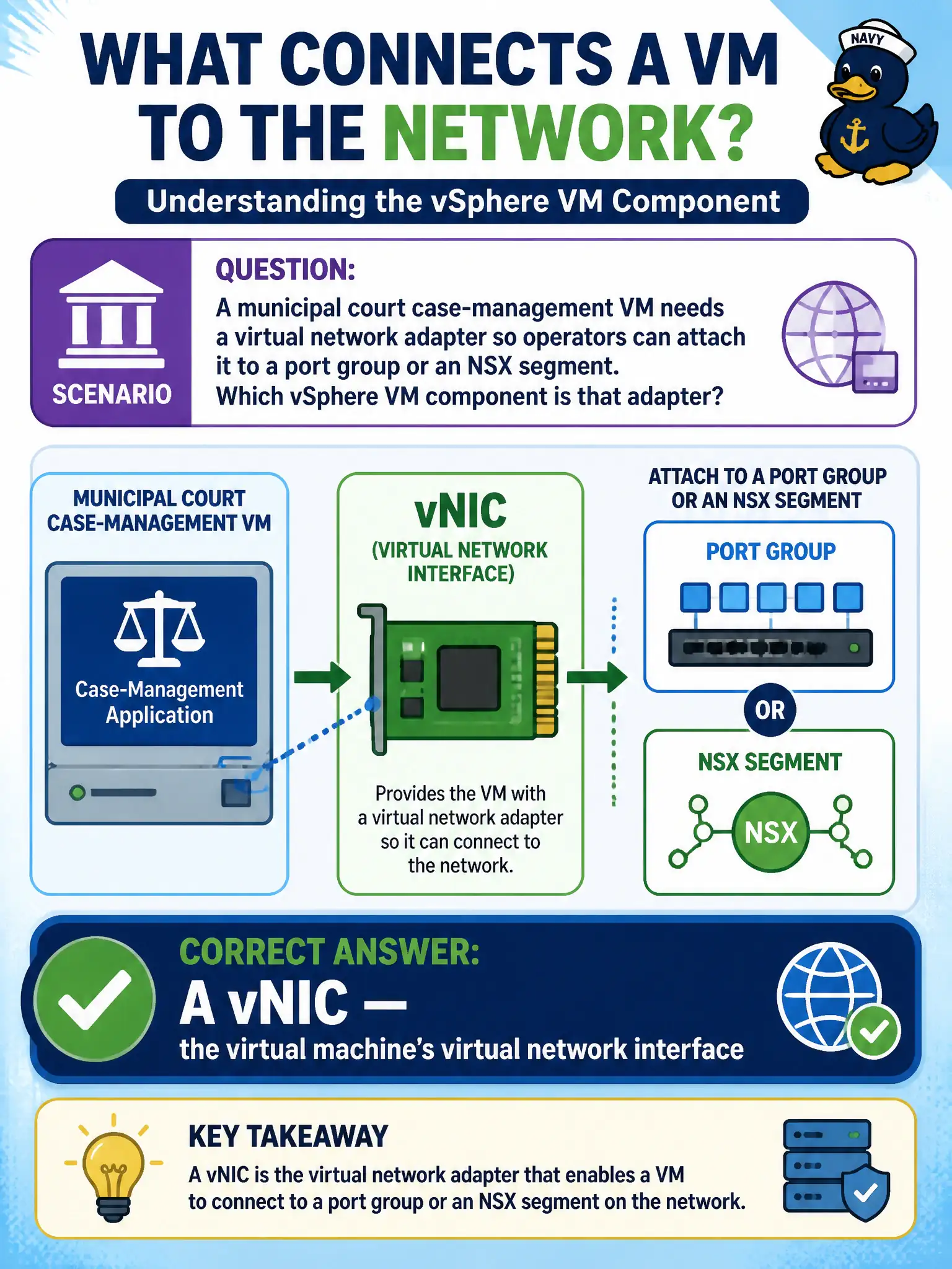 To Create an exciting colorful infographic that explains the concepts in the question: Question: A municipal court case-management VM needs a virtual network adapter so operators can attach it to a port group or an NSX segment. Which vSphere VM component is that adapter? Correct Answer: A vNIC — the virtual machine's virtual network interface Put EVERY visible label in double quotes. No people. No A/B/C/D letters. In one of the four corners put a little "Navy Duck".