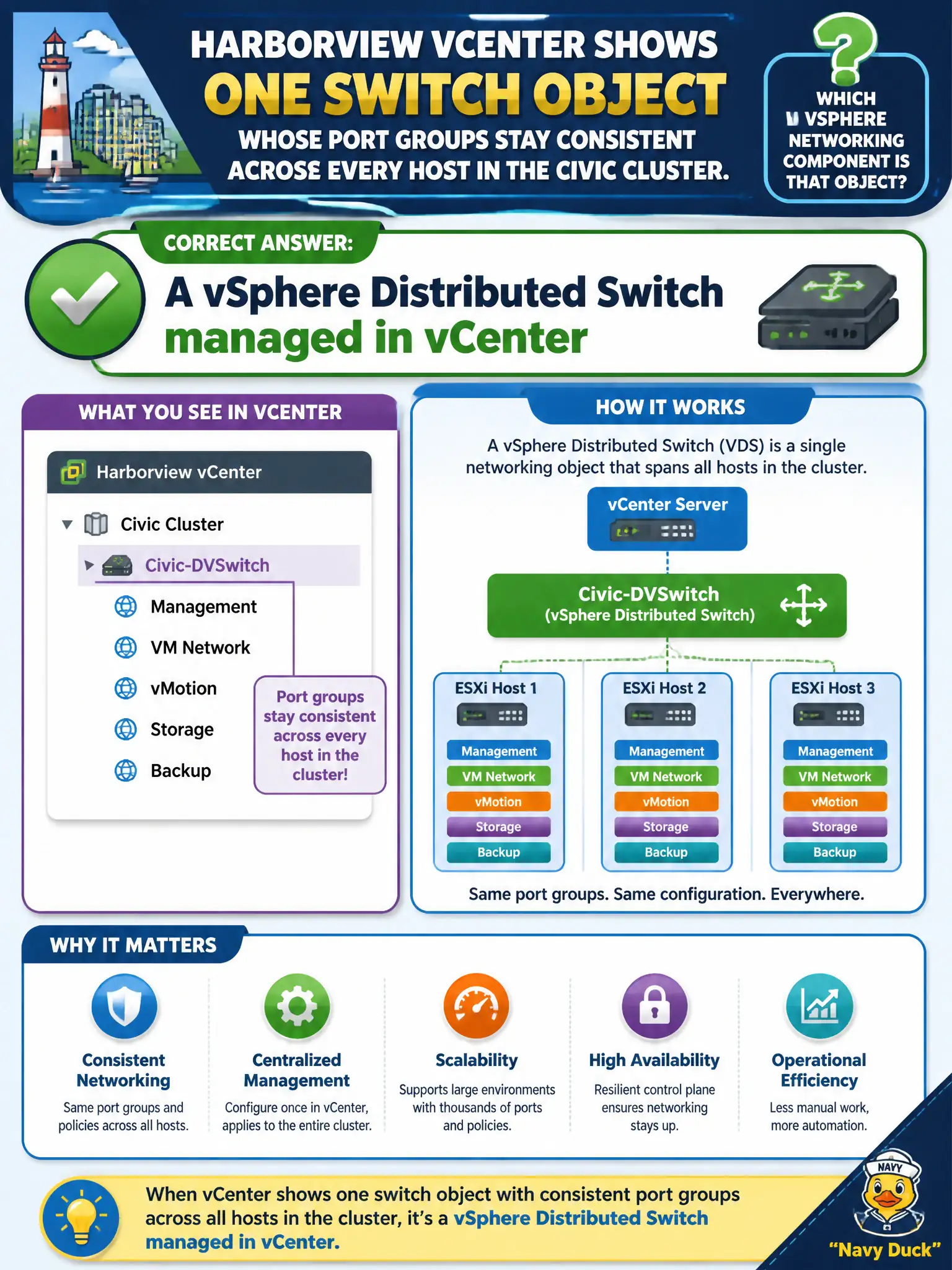 To Create an exciting colorful infographic that explains the concepts in the question: Question: Harborview vCenter shows one switch object whose port groups stay consistent across every host in the civic cluster. Which vSphere networking component is that object? Correct Answer: A vSphere Distributed Switch managed in vCenter Put EVERY visible label in double quotes. No people. No A/B/C/D letters. In one of the four corners put a little "Navy Duck".