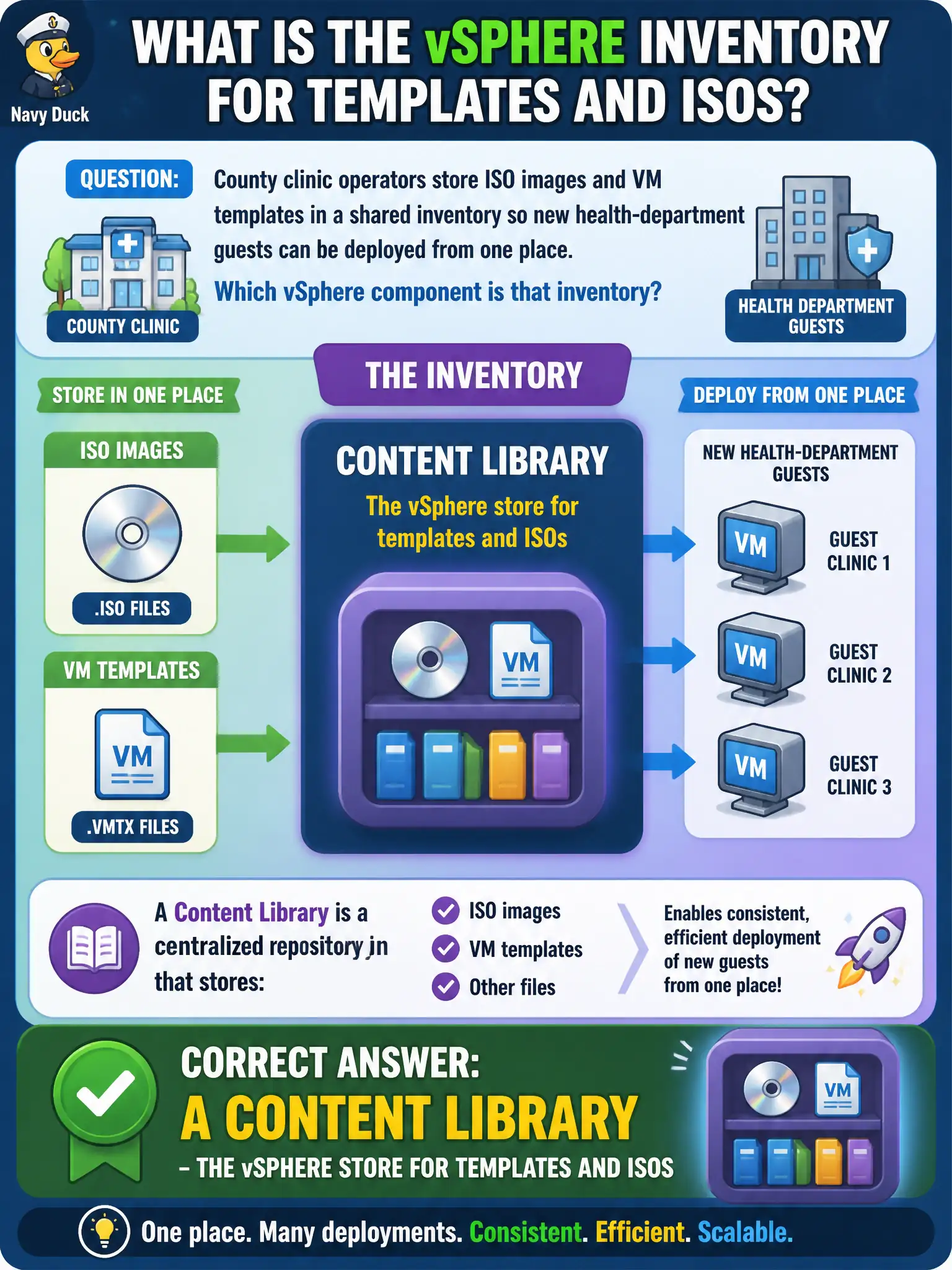 To Create an exciting colorful infographic that explains the concepts in the question: Question: County clinic operators store ISO images and VM templates in a shared inventory so new health-department guests can be deployed from one place. Which vSphere component is that inventory? Correct Answer: A content library — the vSphere store for templates and ISOs Put EVERY visible label in double quotes. No people. No A/B/C/D letters. In one of the four corners put a little "Navy Duck".