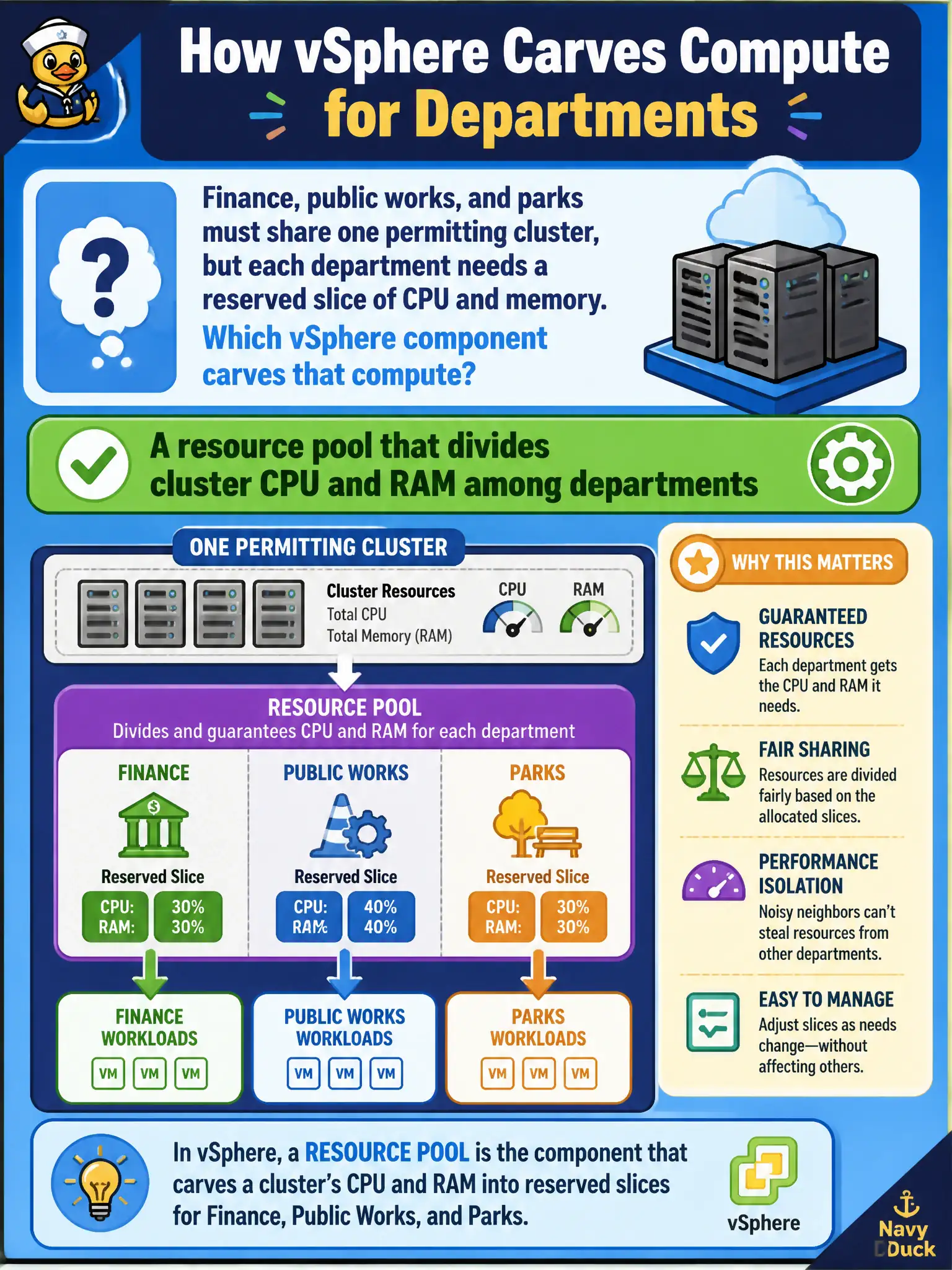 To Create an exciting colorful infographic that explains the concepts in the question: Question: Finance, public works, and parks must share one permitting cluster, but each department needs a reserved slice of CPU and memory. Which vSphere component carves that compute? Correct Answer: A resource pool that divides cluster CPU and RAM among departments Put EVERY visible label in double quotes. No people. No A/B/C/D letters. In one of the four corners put a little "Navy Duck".