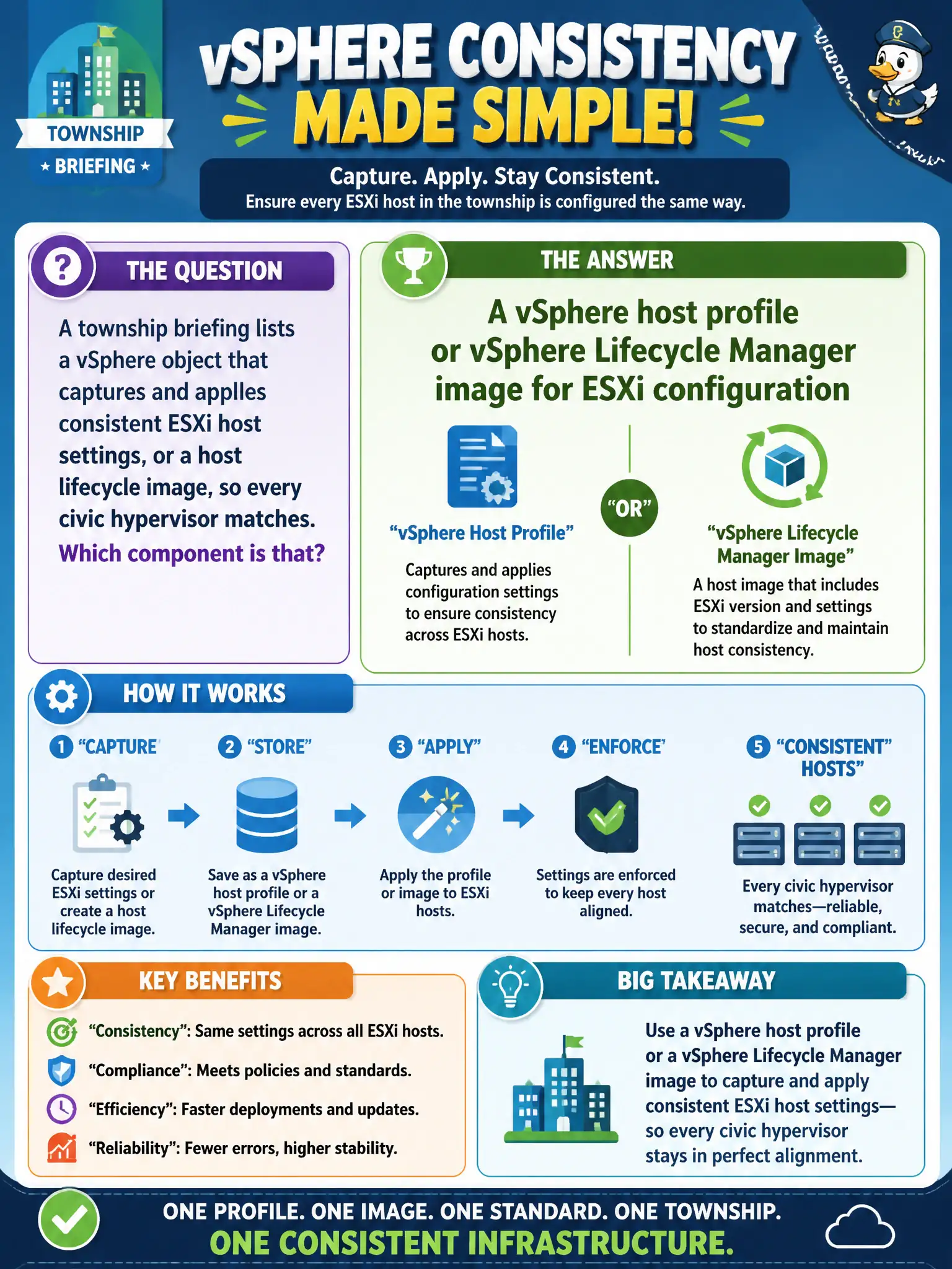 To Create an exciting colorful infographic that explains the concepts in the question: Question: A township briefing lists a vSphere object that captures and applies consistent ESXi host settings, or a host lifecycle image, so every civic hypervisor matches. Which component is that? Correct Answer: A vSphere host profile or vSphere Lifecycle Manager image for ESXi configuration Put EVERY visible label in double quotes. No people. No A/B/C/D letters. In one of the four corners put a little "Navy Duck".