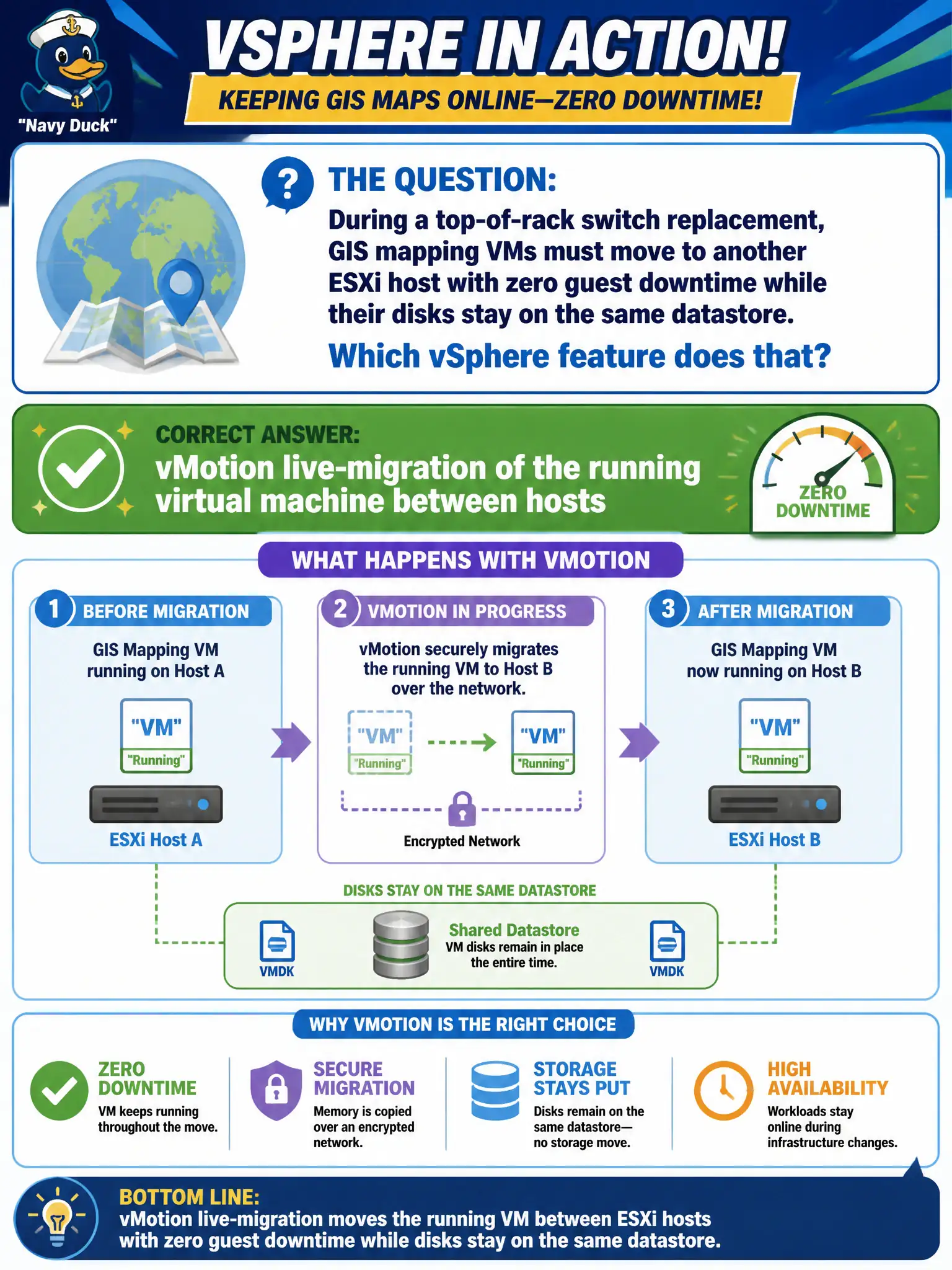 To Create an exciting colorful infographic that explains the concepts in the question: Question: During a top-of-rack switch replacement, GIS mapping VMs must move to another ESXi host with zero guest downtime while their disks stay on the same datastore. Which vSphere feature does that? Correct Answer: vMotion live-migration of the running virtual machine between hosts Put EVERY visible label in double quotes. No people. No A/B/C/D letters. In one of the four corners put a little "Navy Duck".
