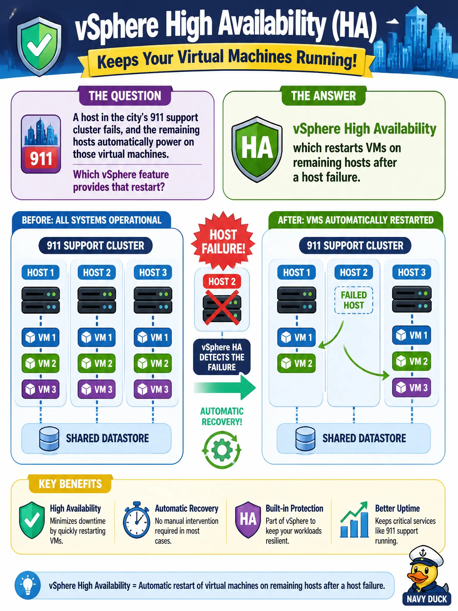To Create an exciting colorful infographic that explains the concepts in the question: Question: A host in the city's 911 support cluster fails, and the remaining hosts automatically power on those virtual machines. Which vSphere feature provides that restart? Correct Answer: vSphere High Availability, which restarts VMs on remaining hosts after a host failure Put EVERY visible label in double quotes. No people. No A/B/C/D letters. In one of the four corners put a little "Navy Duck".