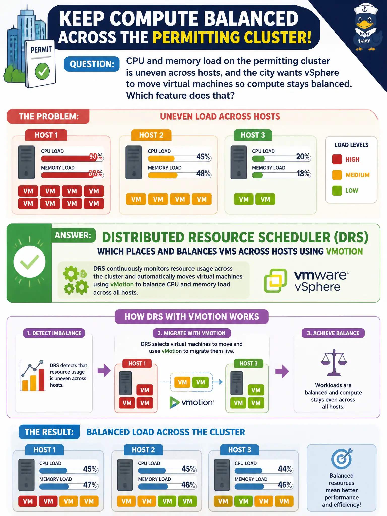 To Create an exciting colorful infographic that explains the concepts in the question: Question: CPU and memory load on the permitting cluster is uneven across hosts, and the city wants vSphere to move virtual machines so compute stays balanced. Which feature does that? Correct Answer: Distributed Resource Scheduler, which places and balances VMs across hosts using vMotion Put EVERY visible label in double quotes. No people. No A/B/C/D letters. In one of the four corners put a little "Navy Duck".
