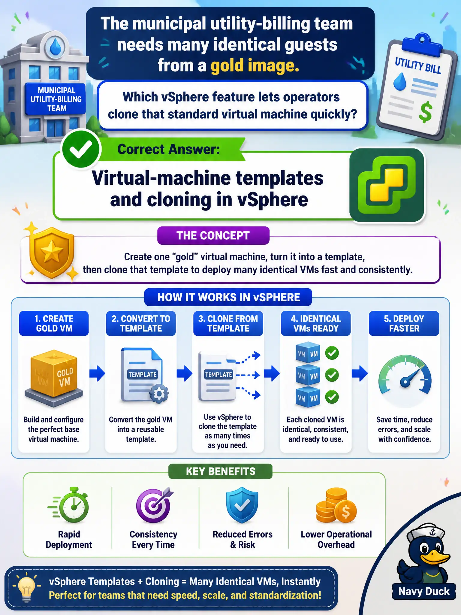 To Create an exciting colorful infographic that explains the concepts in the question: Question: The municipal utility-billing team needs many identical guests from a gold image. Which vSphere feature lets operators clone that standard virtual machine quickly? Correct Answer: Virtual-machine templates and cloning in vSphere Put EVERY visible label in double quotes. No people. No A/B/C/D letters. In one of the four corners put a little "Navy Duck".
