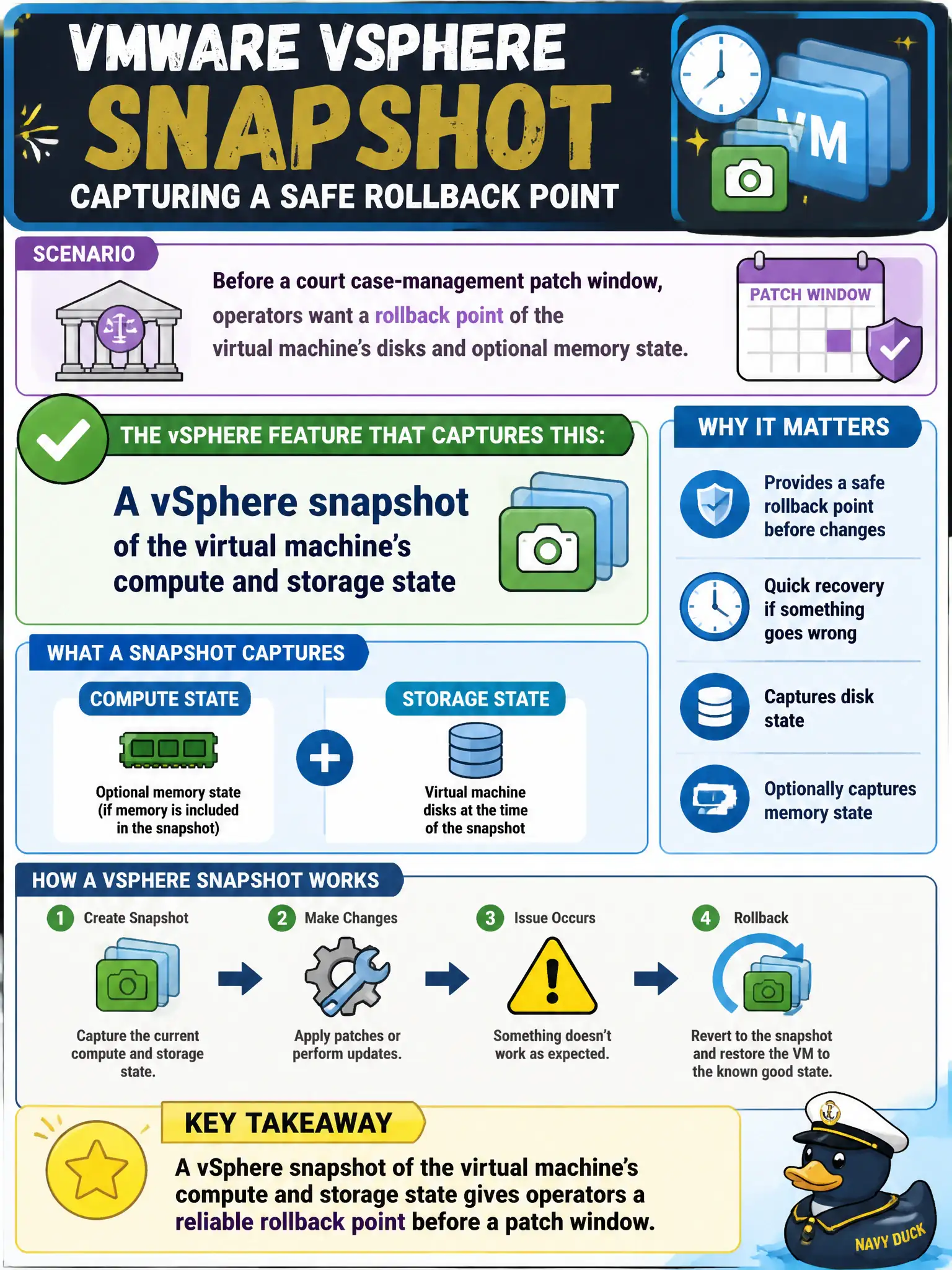 To Create an exciting colorful infographic that explains the concepts in the question: Question: Before a court case-management patch window, operators want a rollback point of the virtual machine's disks and optional memory state. Which vSphere feature captures that? Correct Answer: A vSphere snapshot of the virtual machine's compute and storage state Put EVERY visible label in double quotes. No people. No A/B/C/D letters. In one of the four corners put a little "Navy Duck".