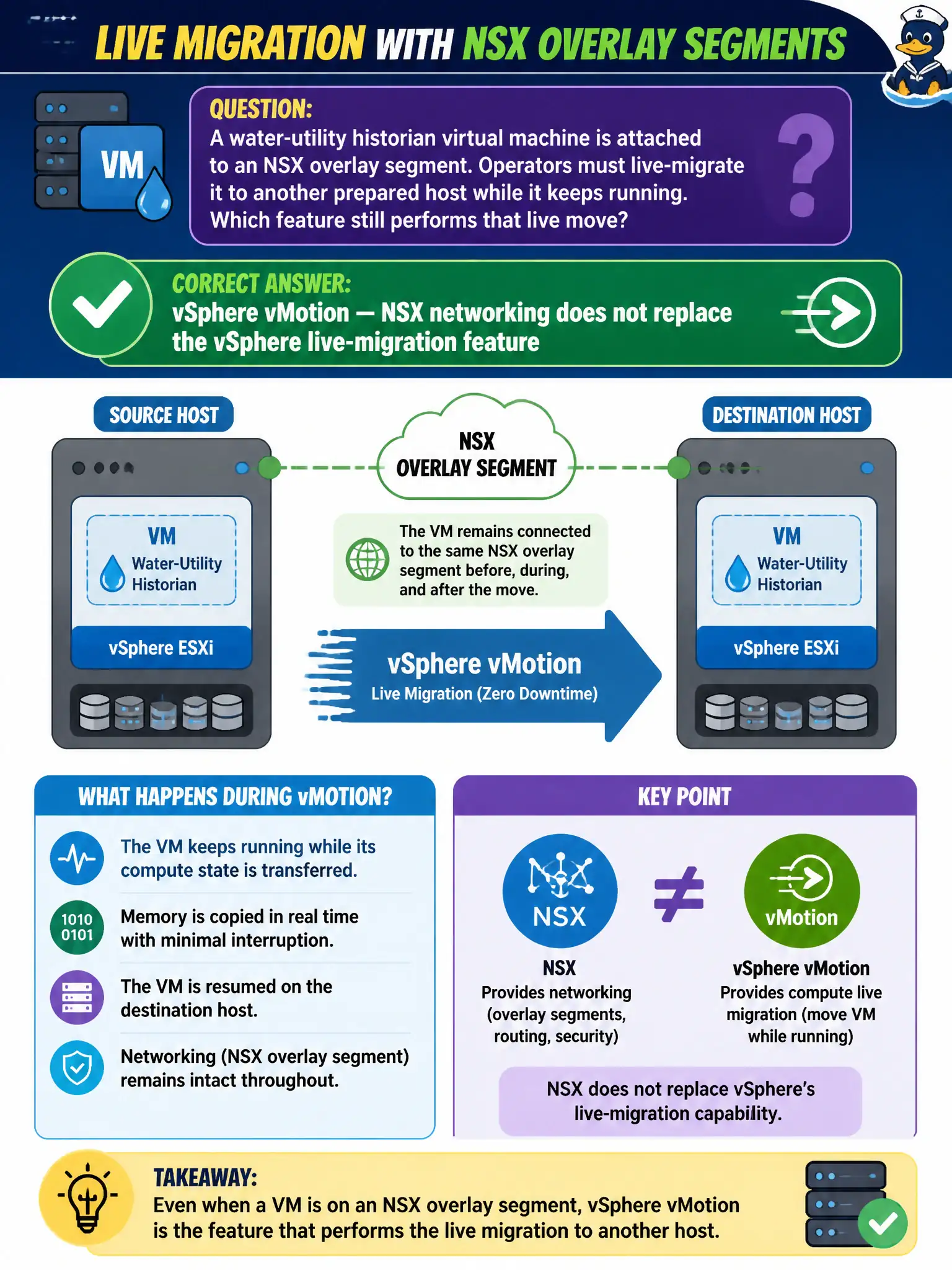 To Create an exciting colorful infographic that explains the concepts in the question: Question: A water-utility historian virtual machine is attached to an NSX overlay segment. Operators must live-migrate it to another prepared host while it keeps running. Which feature still performs that live move? Correct Answer: vSphere vMotion — NSX networking does not replace the vSphere live-migration feature Put EVERY visible label in double quotes. No people. No A/B/C/D letters. In one of the four corners put a little "Navy Duck".