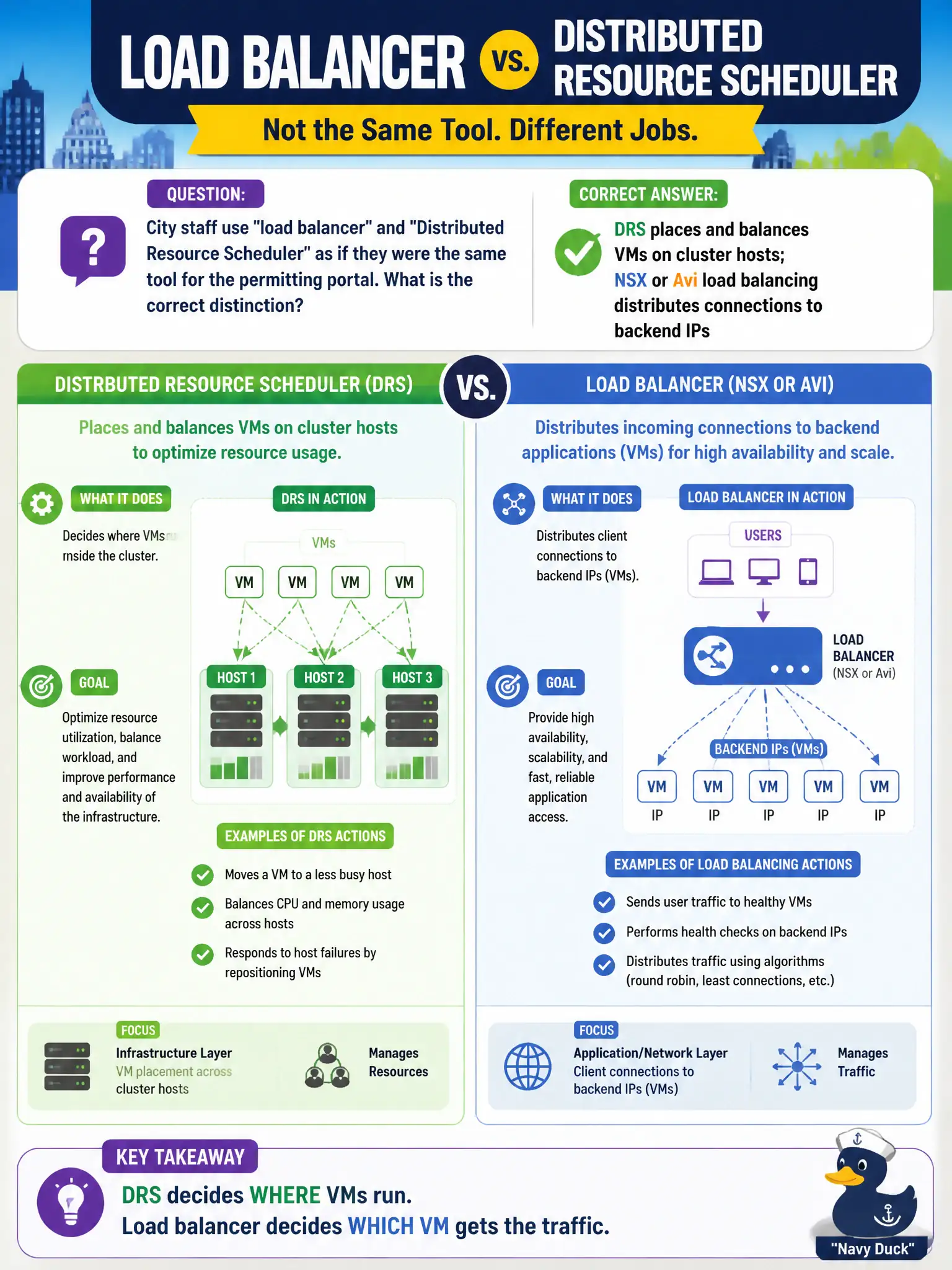 To Create an exciting colorful infographic that explains the concepts in the question: Question: City staff use "load balancer" and "Distributed Resource Scheduler" as if they were the same tool for the permitting portal. What is the correct distinction? Correct Answer: DRS places and balances VMs on cluster hosts; NSX or Avi load balancing distributes connections to backend IPs Put EVERY visible label in double quotes. No people. No A/B/C/D letters. In one of the four corners put a little "Navy Duck".