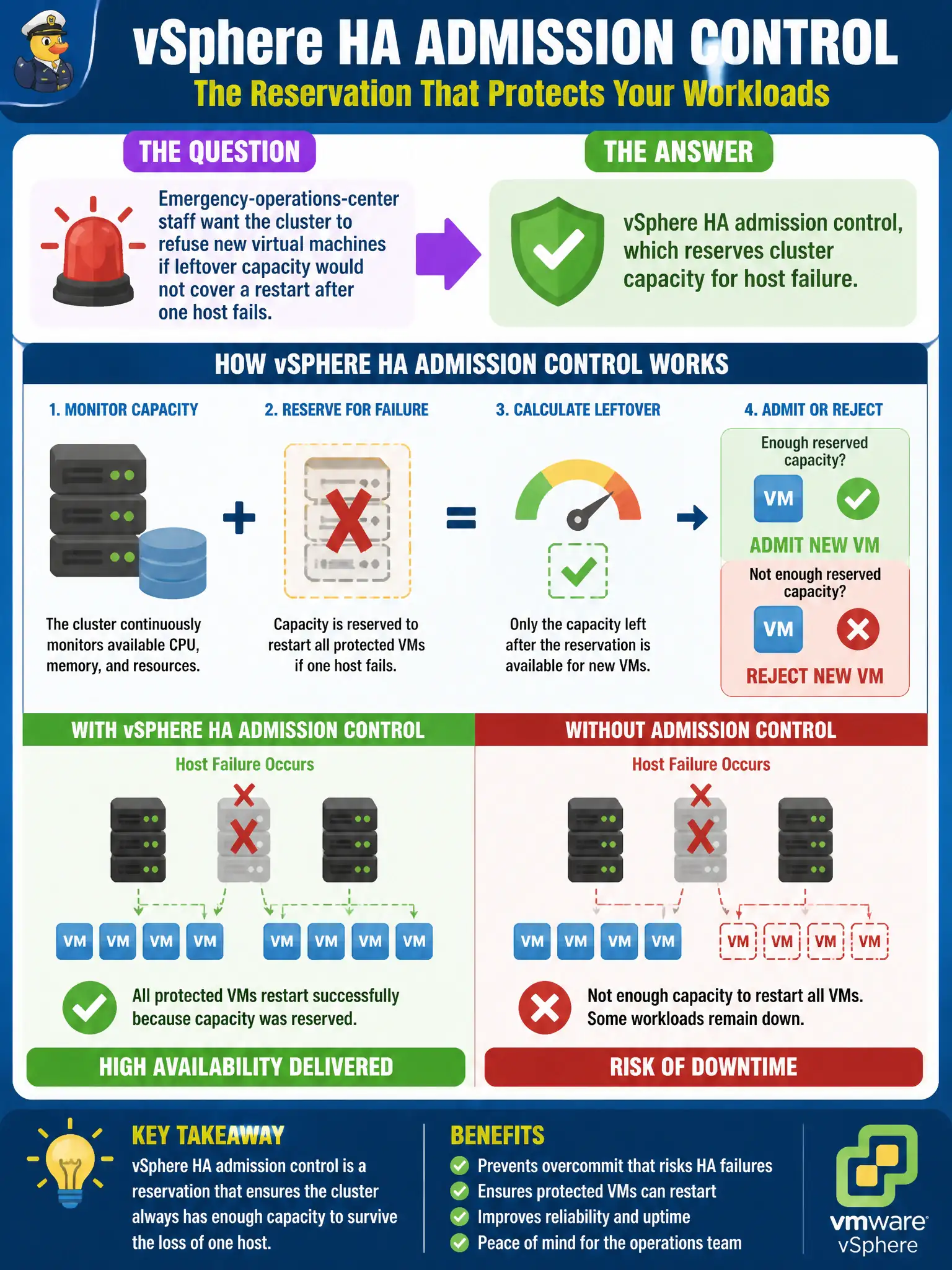 To Create an exciting colorful infographic that explains the concepts in the question: Question: Emergency-operations-center staff want the cluster to refuse new virtual machines if leftover capacity would not cover a restart after one host fails. Which vSphere feature is that reservation? Correct Answer: vSphere HA admission control, which reserves cluster capacity for host failure Put EVERY visible label in double quotes. No people. No A/B/C/D letters. In one of the four corners put a little "Navy Duck".