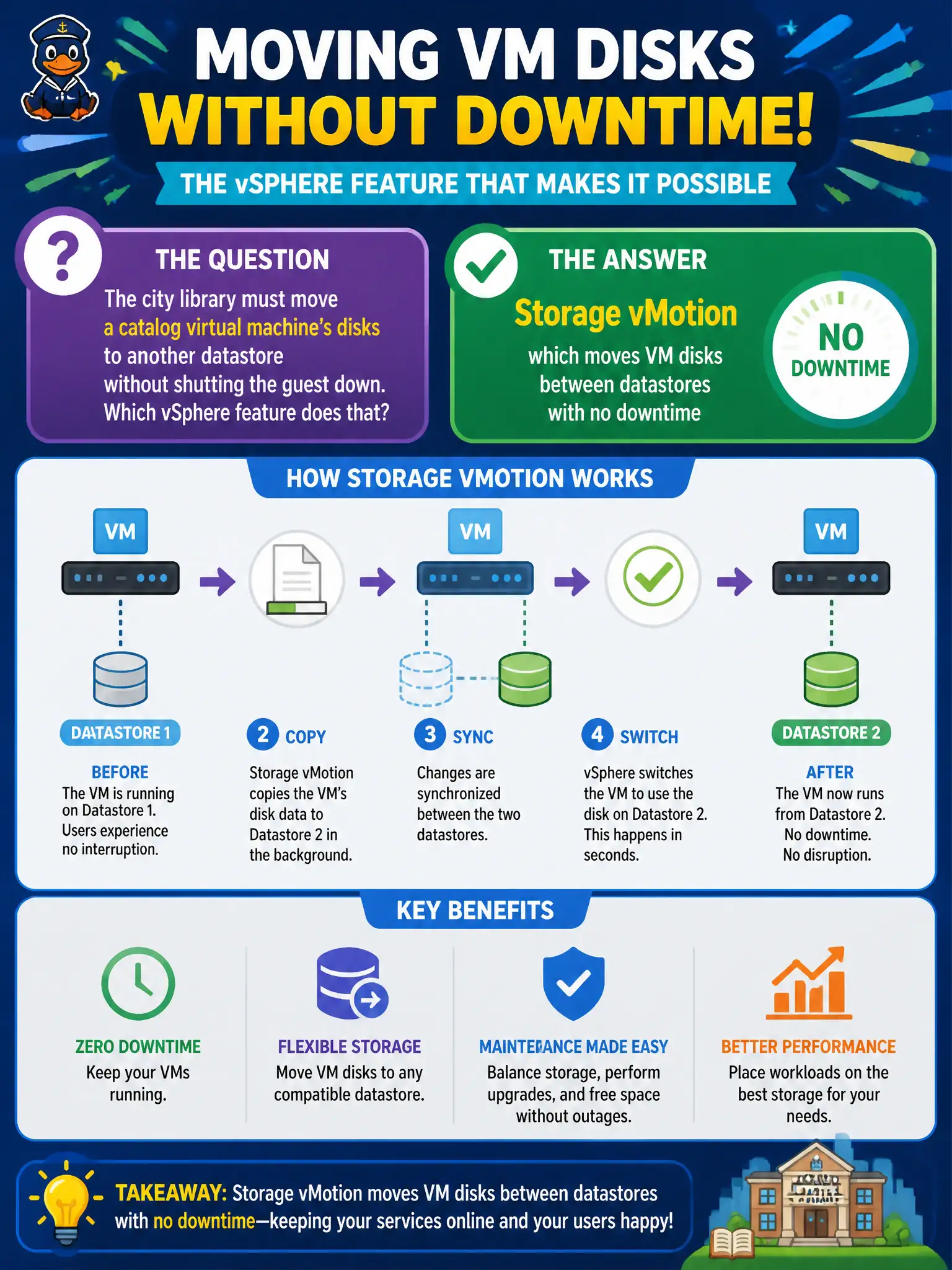 To Create an exciting colorful infographic that explains the concepts in the question: Question: The city library must move a catalog virtual machine's disks to another datastore without shutting the guest down. Which vSphere feature does that? Correct Answer: Storage vMotion, which moves VM disks between datastores with no downtime Put EVERY visible label in double quotes. No people. No A/B/C/D letters. In one of the four corners put a little "Navy Duck".