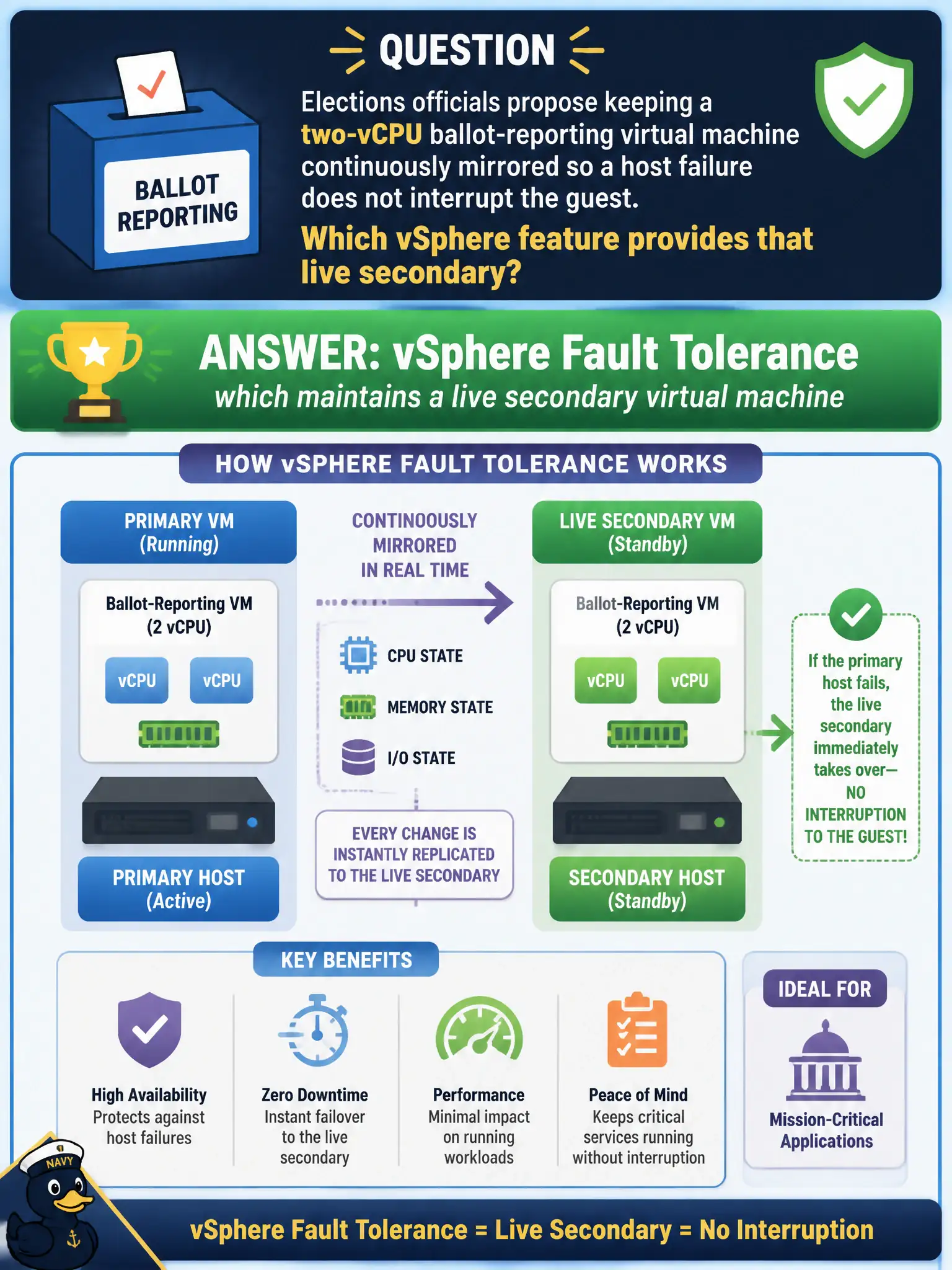 To Create an exciting colorful infographic that explains the concepts in the question: Question: Elections officials propose keeping a two-vCPU ballot-reporting virtual machine continuously mirrored so a host failure does not interrupt the guest. Which vSphere feature provides that live secondary? Correct Answer: vSphere Fault Tolerance, which maintains a live secondary virtual machine Put EVERY visible label in double quotes. No people. No A/B/C/D letters. In one of the four corners put a little "Navy Duck".