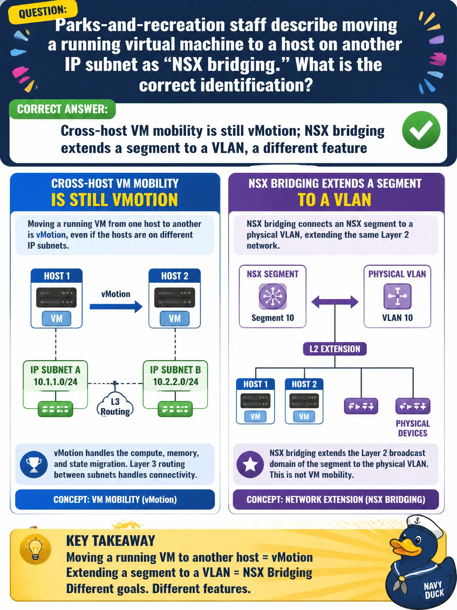 To Create an exciting colorful infographic that explains the concepts in the question: Question: Parks-and-recreation staff describe moving a running virtual machine to a host on another IP subnet as "NSX bridging." What is the correct identification? Correct Answer: Cross-host VM mobility is still vMotion; NSX bridging extends a segment to a VLAN, a different feature Put EVERY visible label in double quotes. No people. No A/B/C/D letters. In one of the four corners put a little "Navy Duck".