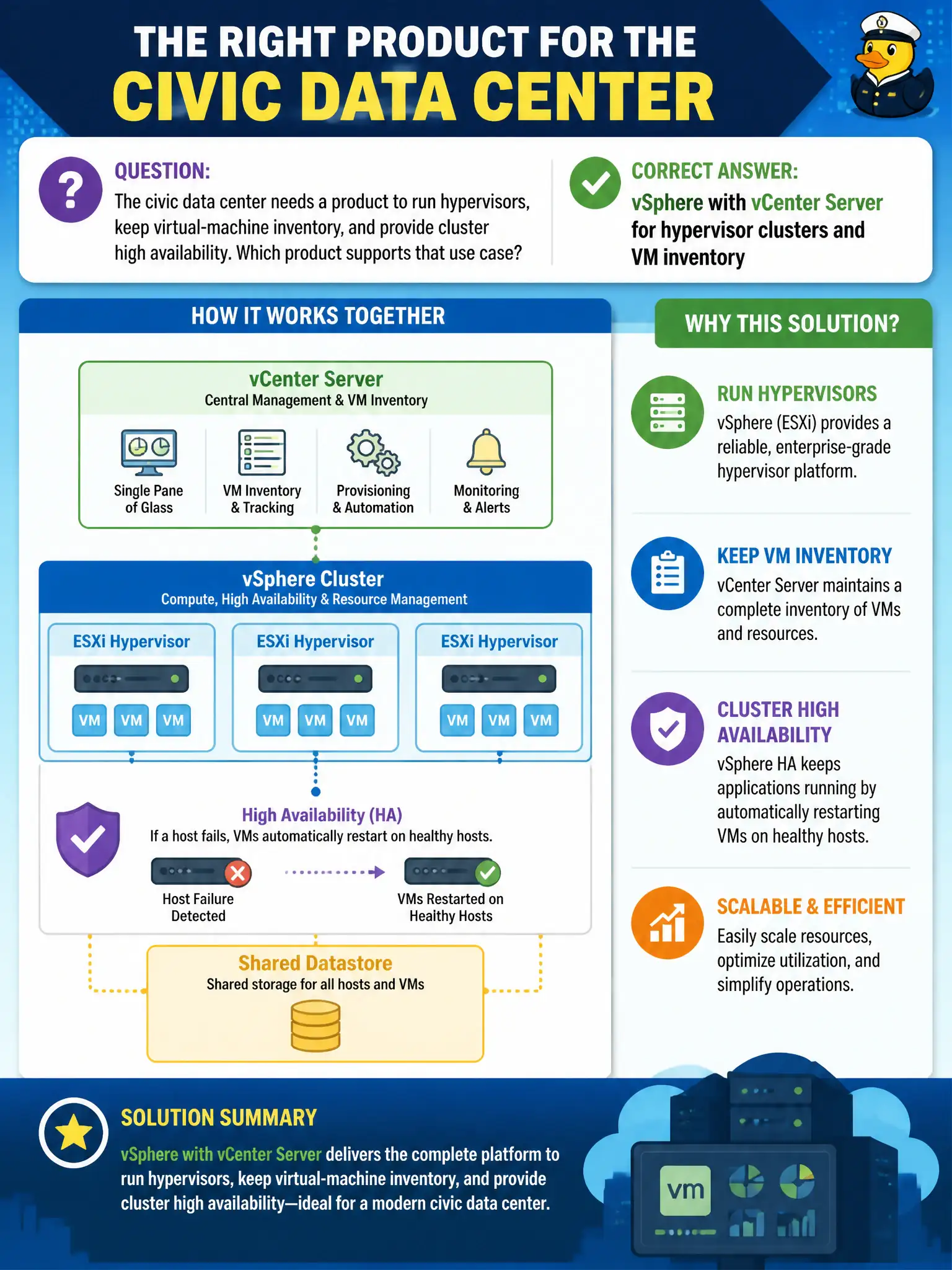 To Create an exciting colorful infographic that explains the concepts in the question: Question: The civic data center needs a product to run hypervisors, keep virtual-machine inventory, and provide cluster high availability. Which product supports that use case? Correct Answer: vSphere with vCenter Server for hypervisor clusters and VM inventory Put EVERY visible label in double quotes. No people. No A/B/C/D letters. In one of the four corners put a little "Navy Duck".