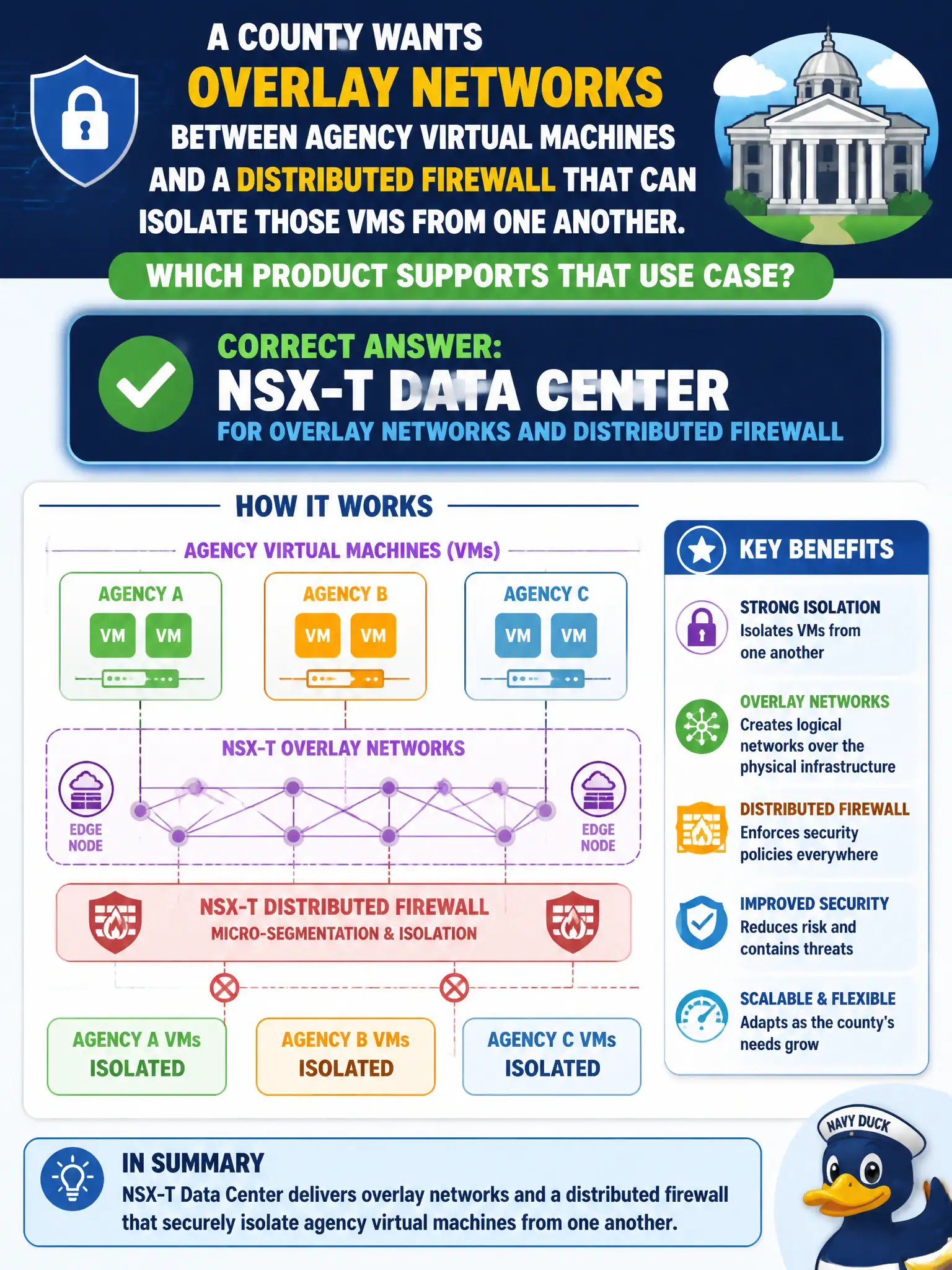 To Create an exciting colorful infographic that explains the concepts in the question: Question: A county wants overlay networks between agency virtual machines and a distributed firewall that can isolate those VMs from one another. Which product supports that use case? Correct Answer: NSX-T Data Center for overlay networks and Distributed Firewall Put EVERY visible label in double quotes. No people. No A/B/C/D letters. In one of the four corners put a little "Navy Duck".