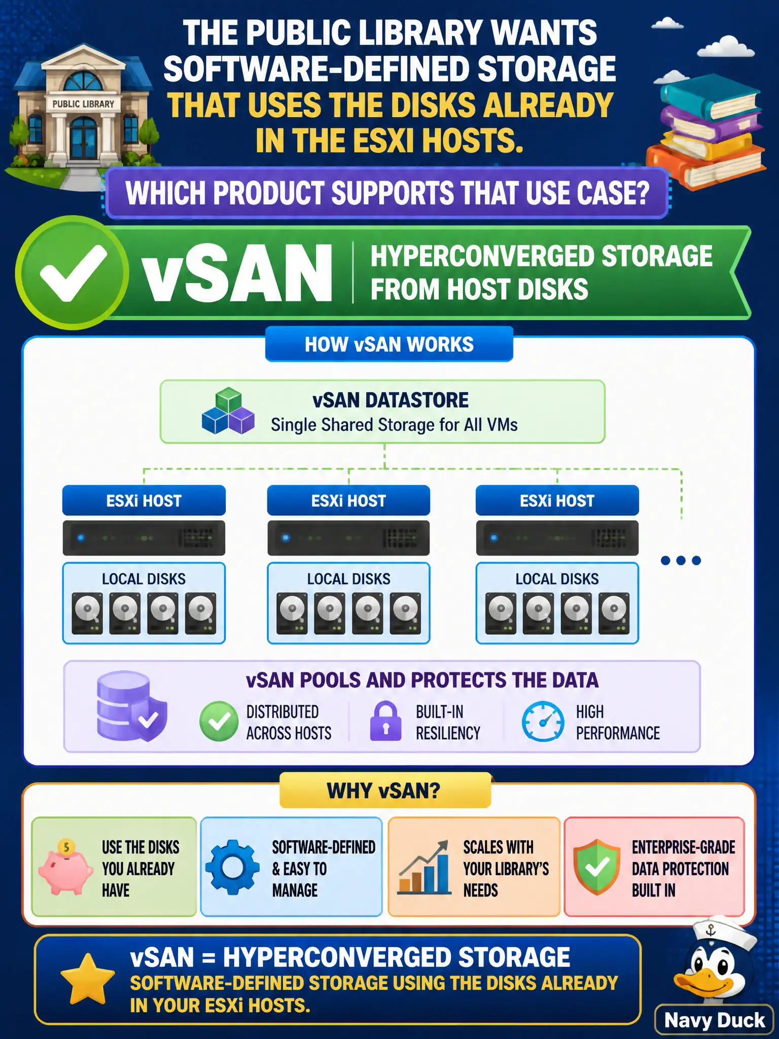 To Create an exciting colorful infographic that explains the concepts in the question: Question: The public library wants software-defined storage that uses the disks already in the ESXi hosts. Which product supports that use case? Correct Answer: vSAN — hyperconverged storage from host disks Put EVERY visible label in double quotes. No people. No A/B/C/D letters. In one of the four corners put a little "Navy Duck".