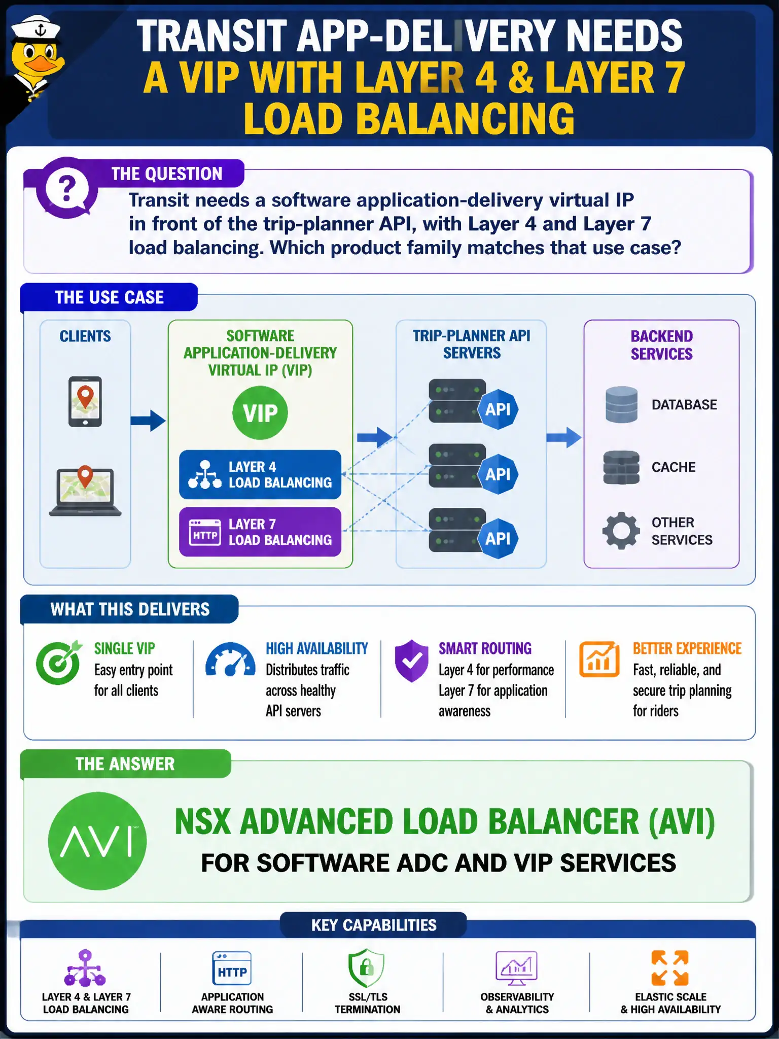 To Create an exciting colorful infographic that explains the concepts in the question: Question: Transit needs a software application-delivery virtual IP in front of the trip-planner API, with Layer 4 and Layer 7 load balancing. Which product family matches that use case? Correct Answer: NSX Advanced Load Balancer (Avi) for software ADC and VIP services Put EVERY visible label in double quotes. No people. No A/B/C/D letters. In one of the four corners put a little "Navy Duck".