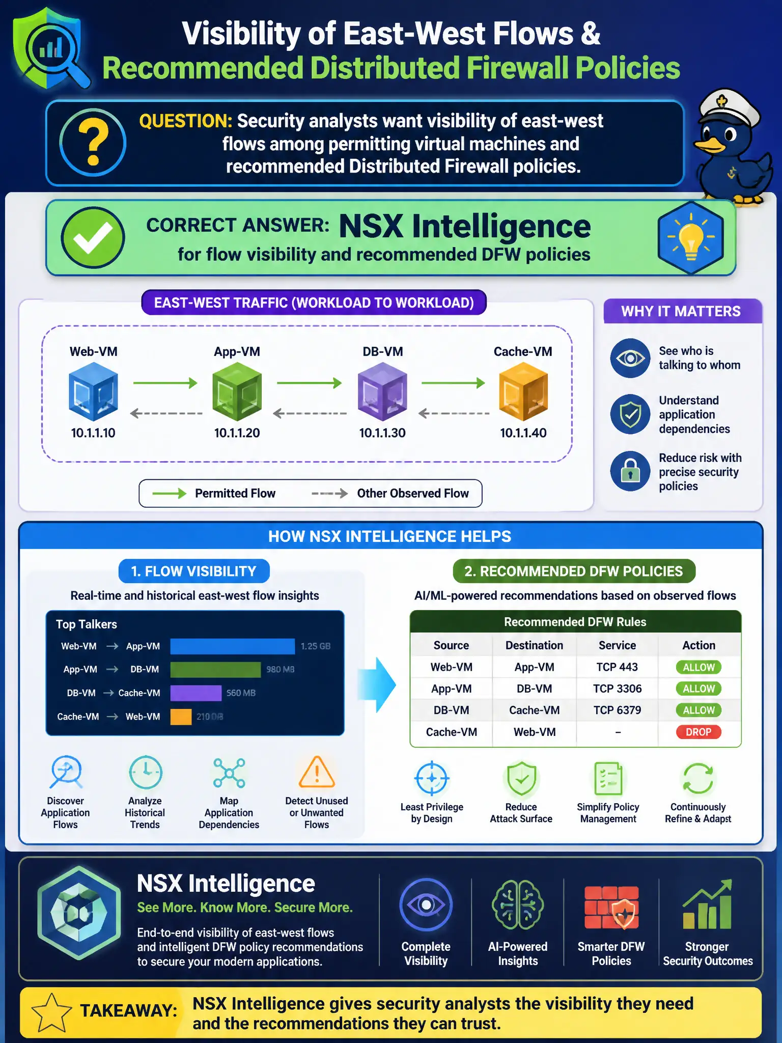 To Create an exciting colorful infographic that explains the concepts in the question: Question: Security analysts want visibility of east-west flows among permitting virtual machines and recommended Distributed Firewall policies. Which product supports that use case? Correct Answer: NSX Intelligence for flow visibility and recommended DFW policies Put EVERY visible label in double quotes. No people. No A/B/C/D letters. In one of the four corners put a little "Navy Duck".