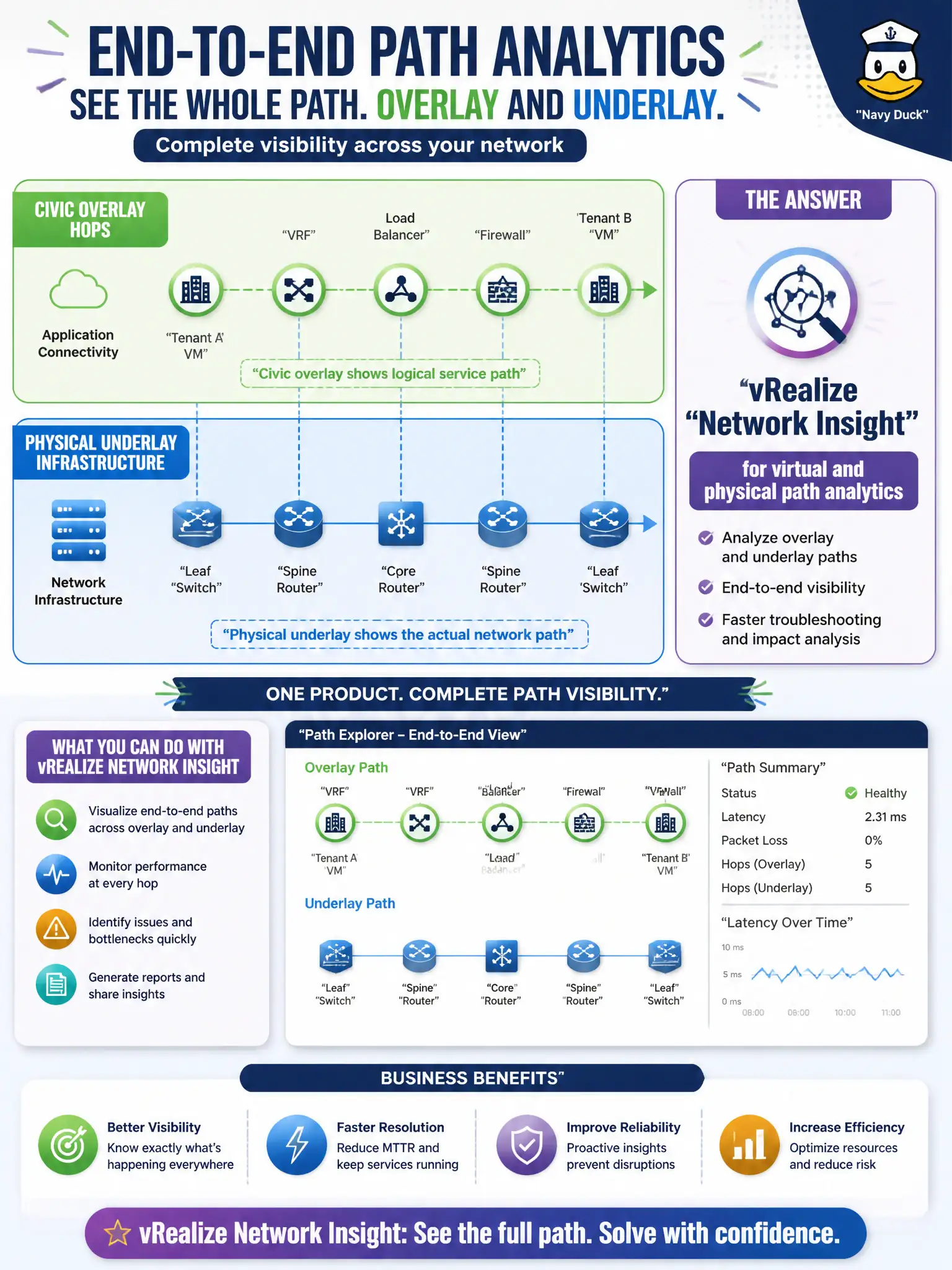 To Create an exciting colorful infographic that explains the concepts in the question: Question: A city network team wants path analytics and visibility across both the civic overlay hops and the physical underlay. Which product supports that use case? Correct Answer: vRealize Network Insight for virtual and physical path analytics Put EVERY visible label in double quotes. No people. No A/B/C/D letters. In one of the four corners put a little "Navy Duck".