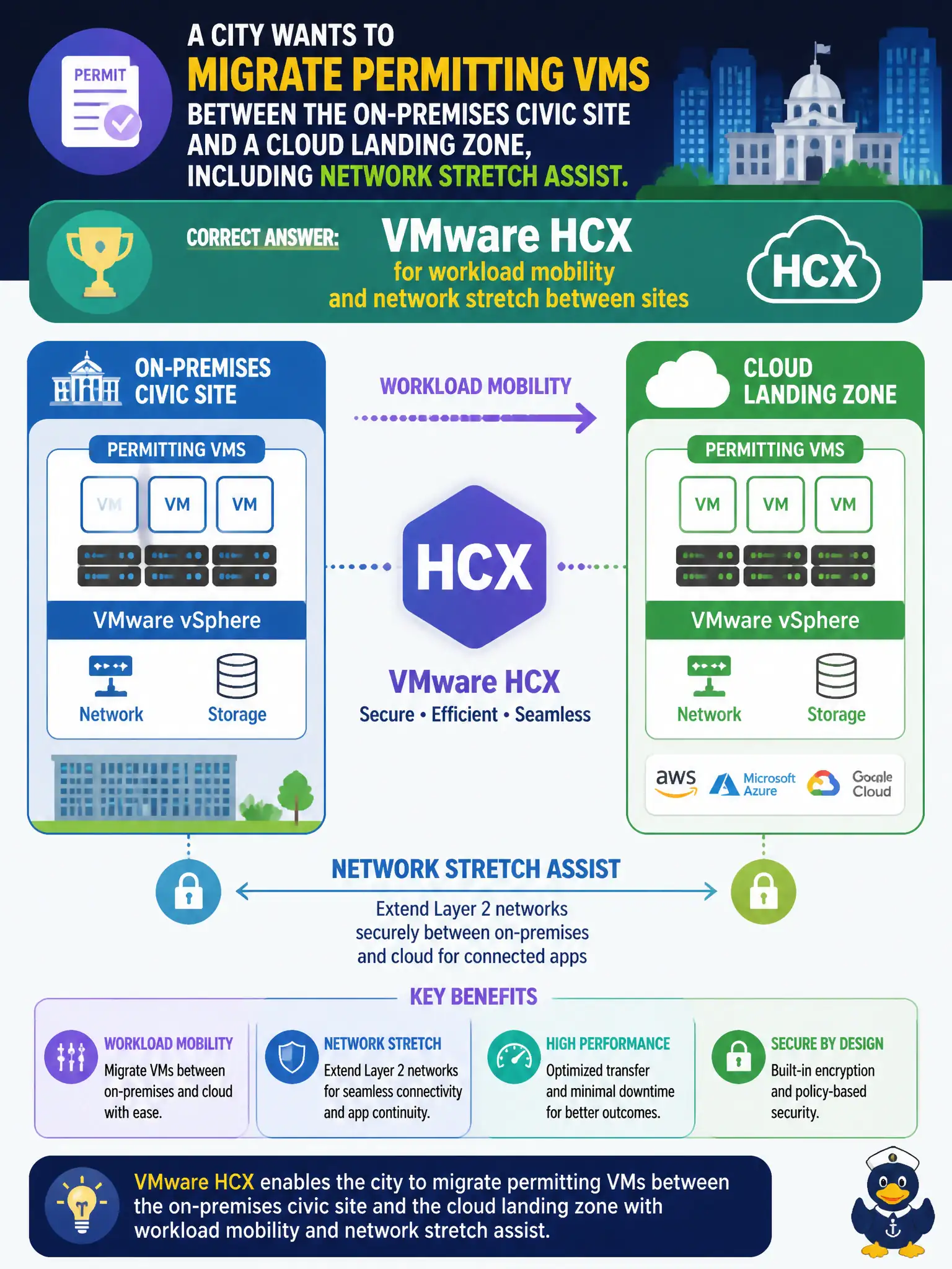 To Create an exciting colorful infographic that explains the concepts in the question: Question: A city wants to migrate permitting VMs between the on-premises civic site and a cloud landing zone, including network stretch assist. Which product supports that use case? Correct Answer: VMware HCX for workload mobility and network stretch between sites Put EVERY visible label in double quotes. No people. No A/B/C/D letters. In one of the four corners put a little "Navy Duck".
