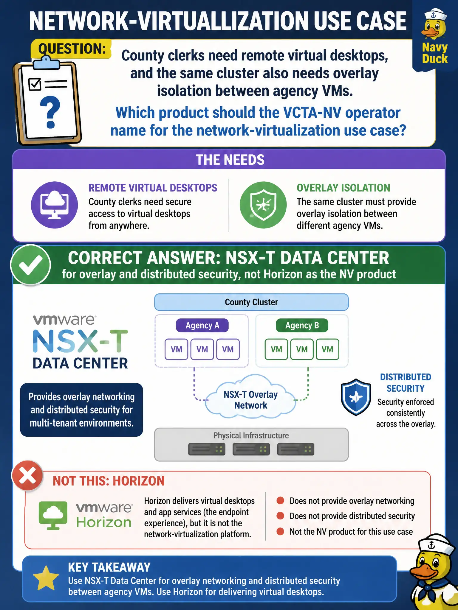 To Create an exciting colorful infographic that explains the concepts in the question: Question: County clerks need remote virtual desktops, and the same cluster also needs overlay isolation between agency VMs. Which product should the VCTA-NV operator name for the network-virtualization use case? Correct Answer: NSX-T Data Center for overlay and distributed security, not Horizon as the NV product Put EVERY visible label in double quotes. No people. No A/B/C/D letters. In one of the four corners put a little "Navy Duck".
