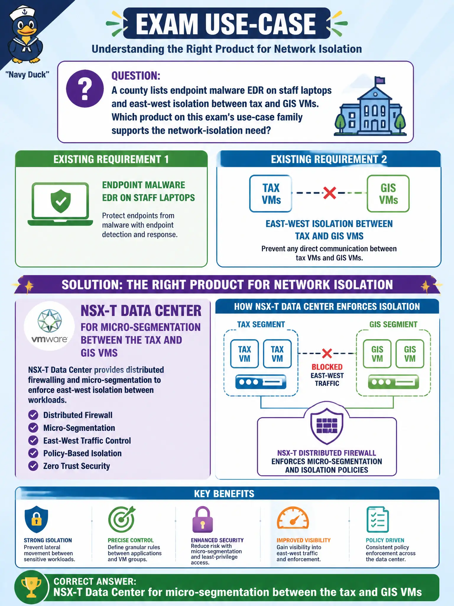 To Create an exciting colorful infographic that explains the concepts in the question: Question: A county lists endpoint malware EDR on staff laptops and east-west isolation between tax and GIS VMs. Which product on this exam's use-case family supports the network-isolation need? Correct Answer: NSX-T Data Center for micro-segmentation between the tax and GIS VMs Put EVERY visible label in double quotes. No people. No A/B/C/D letters. In one of the four corners put a little "Navy Duck".