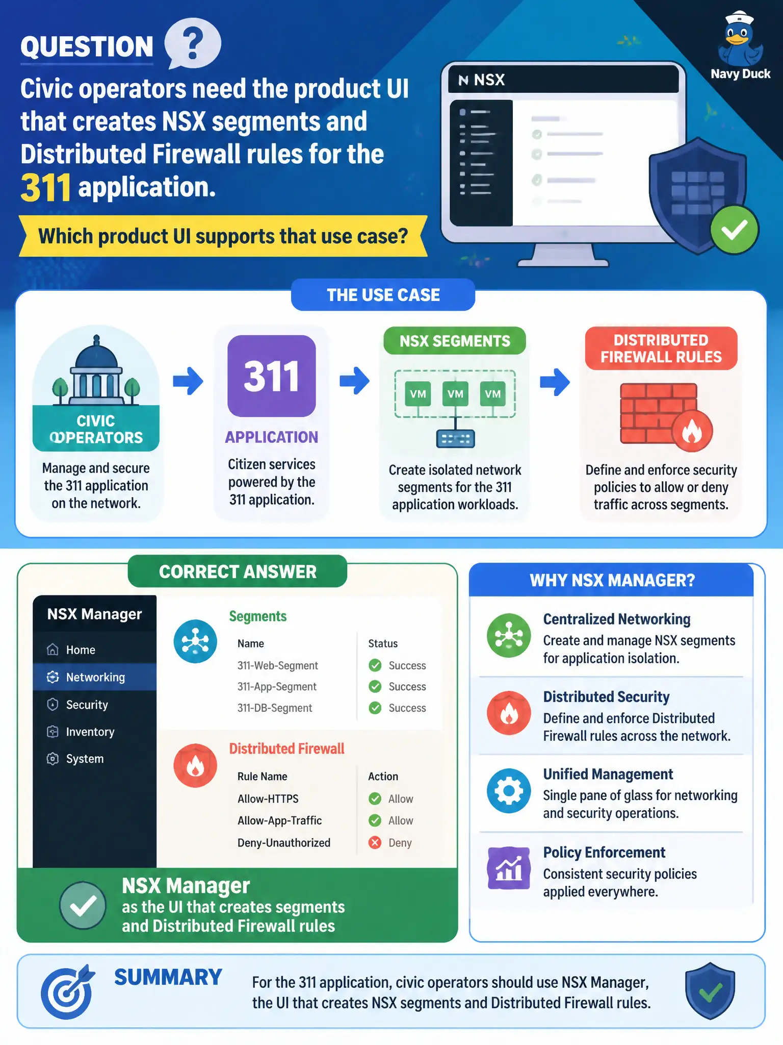 To Create an exciting colorful infographic that explains the concepts in the question: Question: Civic operators need the product UI that creates NSX segments and Distributed Firewall rules for the 311 application. Which product UI supports that use case? Correct Answer: NSX Manager as the UI that creates segments and Distributed Firewall rules Put EVERY visible label in double quotes. No people. No A/B/C/D letters. In one of the four corners put a little "Navy Duck".