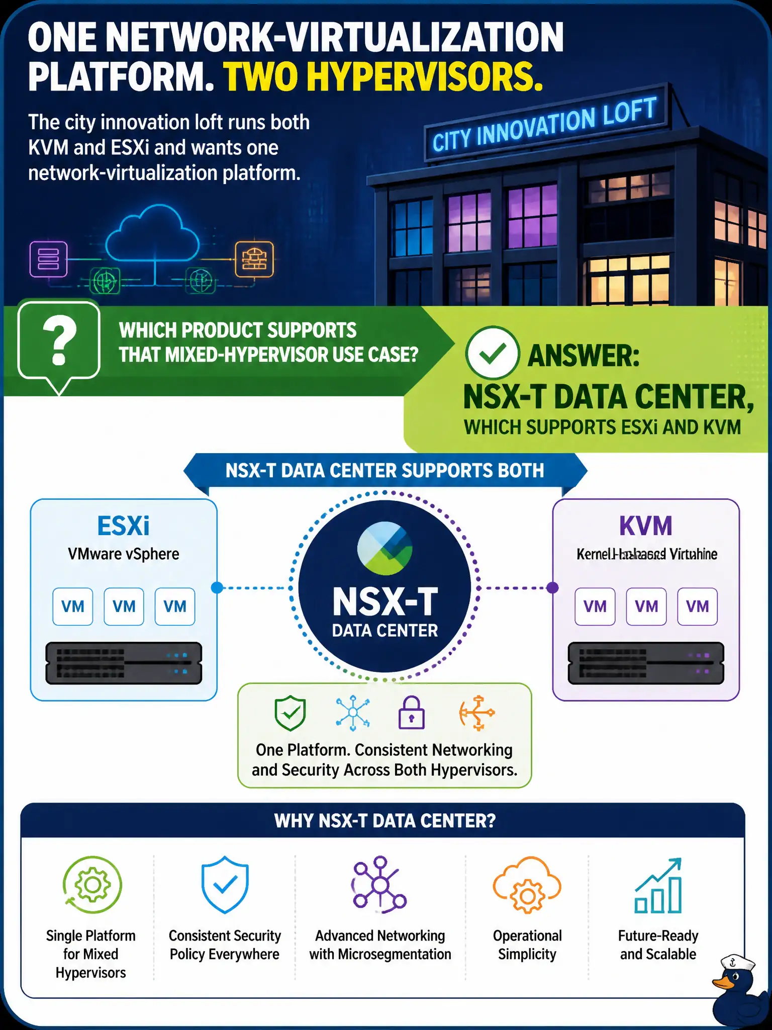 To Create an exciting colorful infographic that explains the concepts in the question: Question: The city innovation loft runs both KVM and ESXi and wants one network-virtualization platform. Which product supports that mixed-hypervisor use case? Correct Answer: NSX-T Data Center, which supports ESXi and KVM Put EVERY visible label in double quotes. No people. No A/B/C/D letters. In one of the four corners put a little "Navy Duck".
