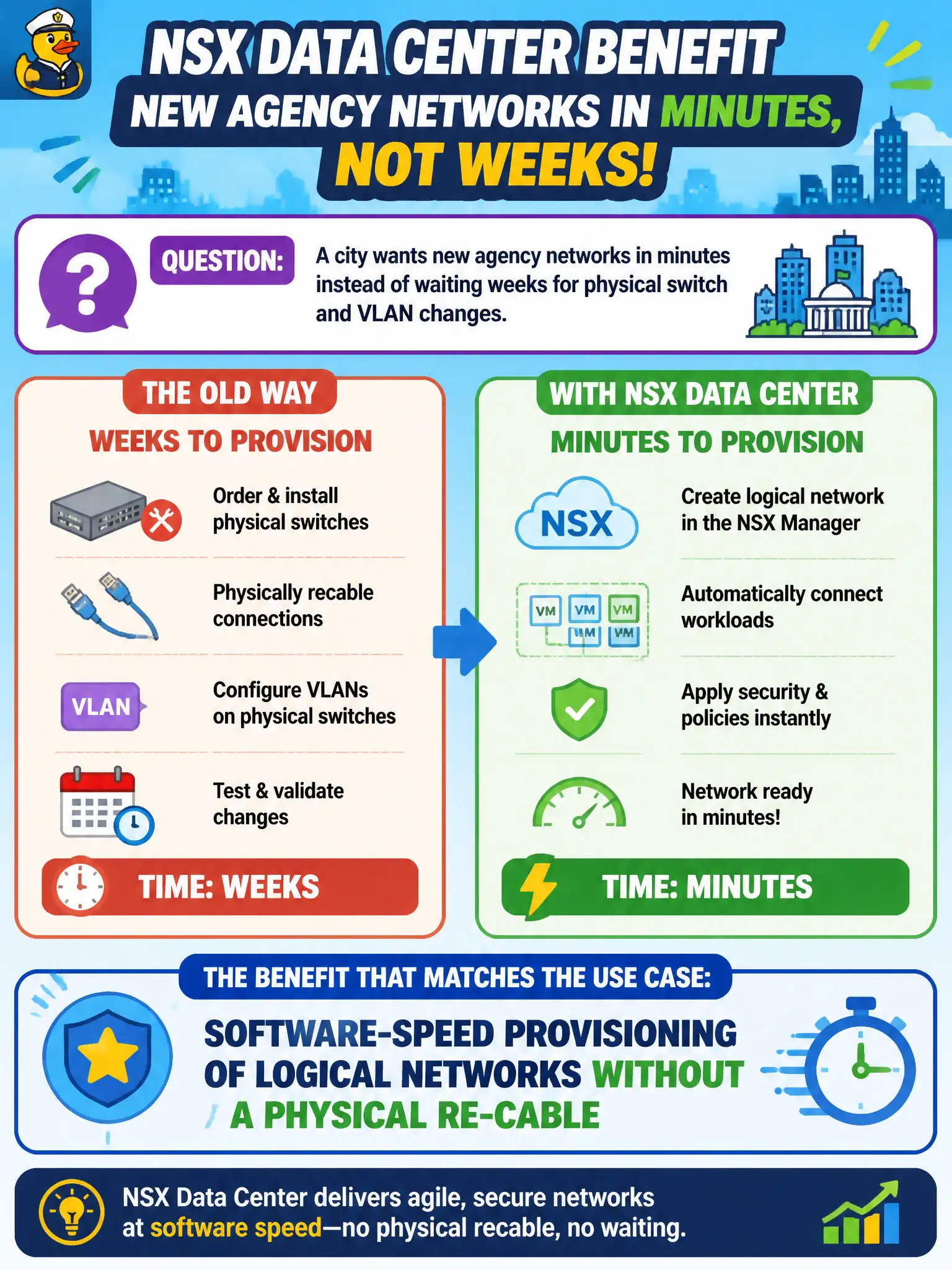 To Create an exciting colorful infographic that explains the concepts in the question: Question: A city wants new agency networks in minutes instead of waiting weeks for physical switch and VLAN changes. Which NSX Data Center benefit matches that use case? Correct Answer: Software-speed provisioning of logical networks without a physical recable Put EVERY visible label in double quotes. No people. No A/B/C/D letters. In one of the four corners put a little "Navy Duck".