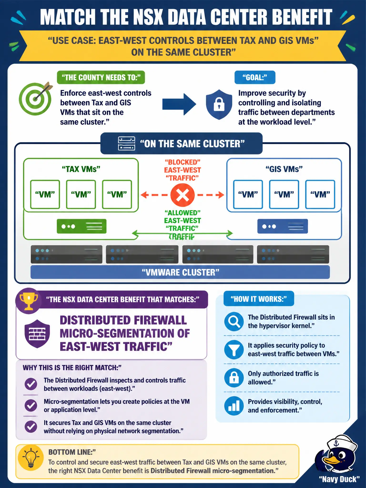 To Create an exciting colorful infographic that explains the concepts in the question: Question: A county wants east-west controls between tax and GIS VMs that sit on the same cluster. Which NSX Data Center benefit matches that use case? Correct Answer: Distributed Firewall micro-segmentation of east-west traffic Put EVERY visible label in double quotes. No people. No A/B/C/D letters. In one of the four corners put a little "Navy Duck".