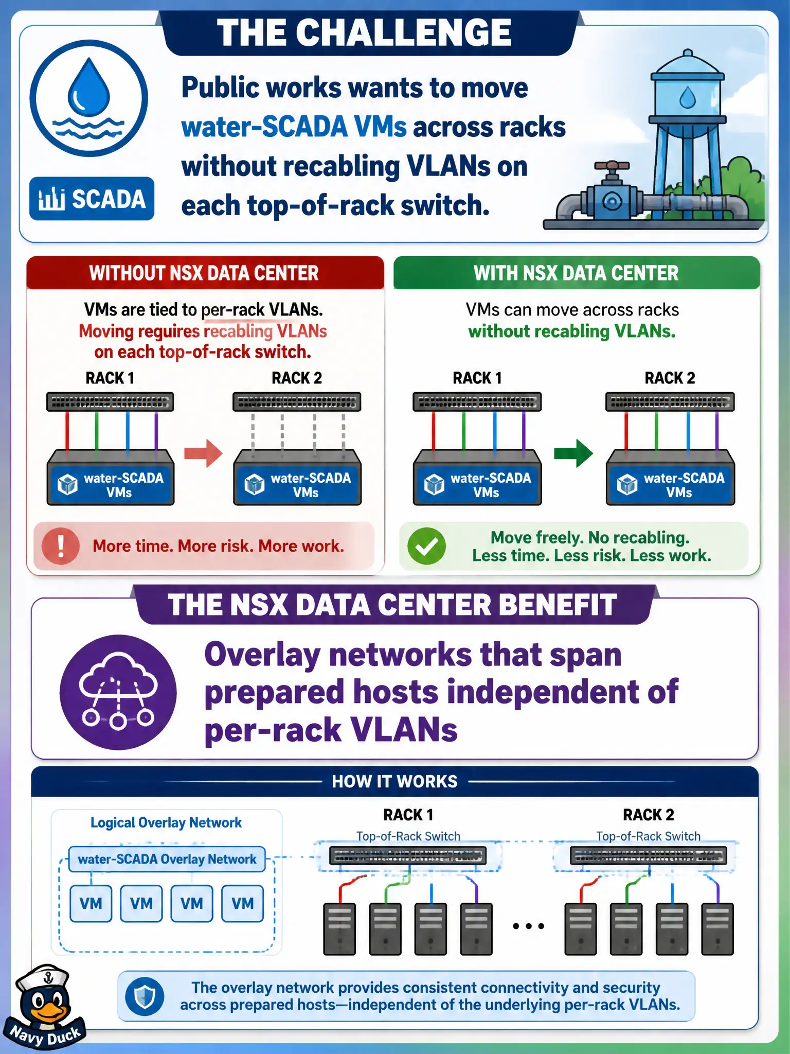 To Create an exciting colorful infographic that explains the concepts in the question: Question: Public works wants to move water-SCADA VMs across racks without recabling VLANs on each top-of-rack switch. Which NSX Data Center benefit matches that use case? Correct Answer: Overlay networks that span prepared hosts independent of per-rack VLANs Put EVERY visible label in double quotes. No people. No A/B/C/D letters. In one of the four corners put a little "Navy Duck".