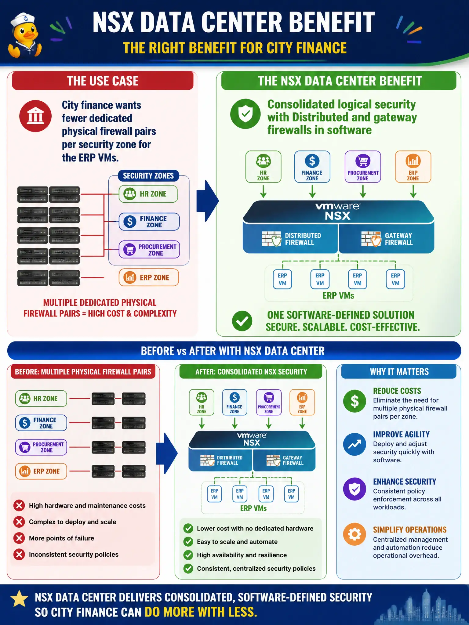 To Create an exciting colorful infographic that explains the concepts in the question: Question: City finance wants fewer dedicated physical firewall pairs per security zone for the ERP VMs. Which NSX Data Center benefit matches that use case? Correct Answer: Consolidated logical security with Distributed and gateway firewalls in software Put EVERY visible label in double quotes. No people. No A/B/C/D letters. In one of the four corners put a little "Navy Duck".