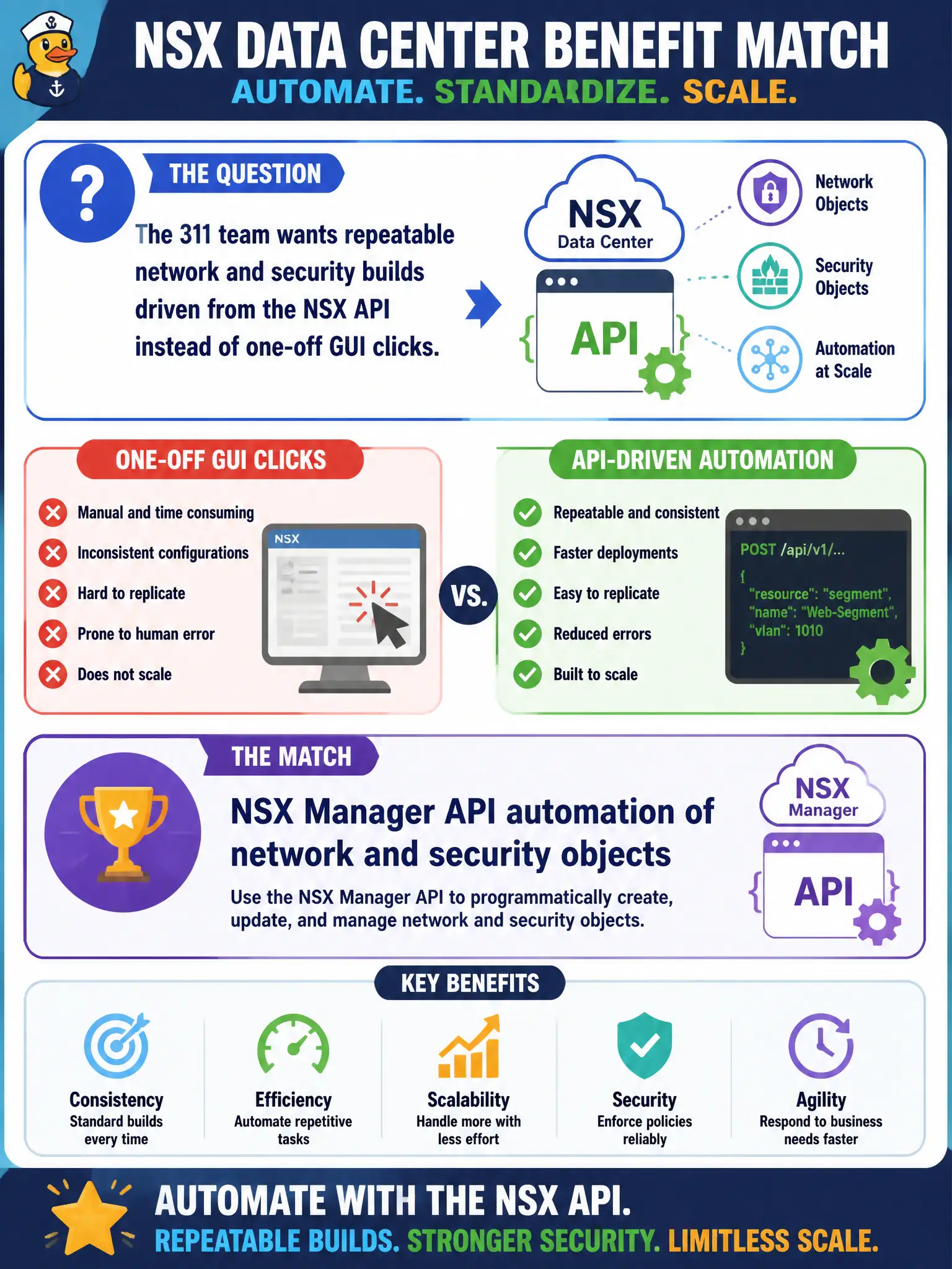 To Create an exciting colorful infographic that explains the concepts in the question: Question: The 311 team wants repeatable network and security builds driven from the NSX API instead of one-off GUI clicks. Which NSX Data Center benefit matches that use case? Correct Answer: NSX Manager API automation of network and security objects Put EVERY visible label in double quotes. No people. No A/B/C/D letters. In one of the four corners put a little "Navy Duck".