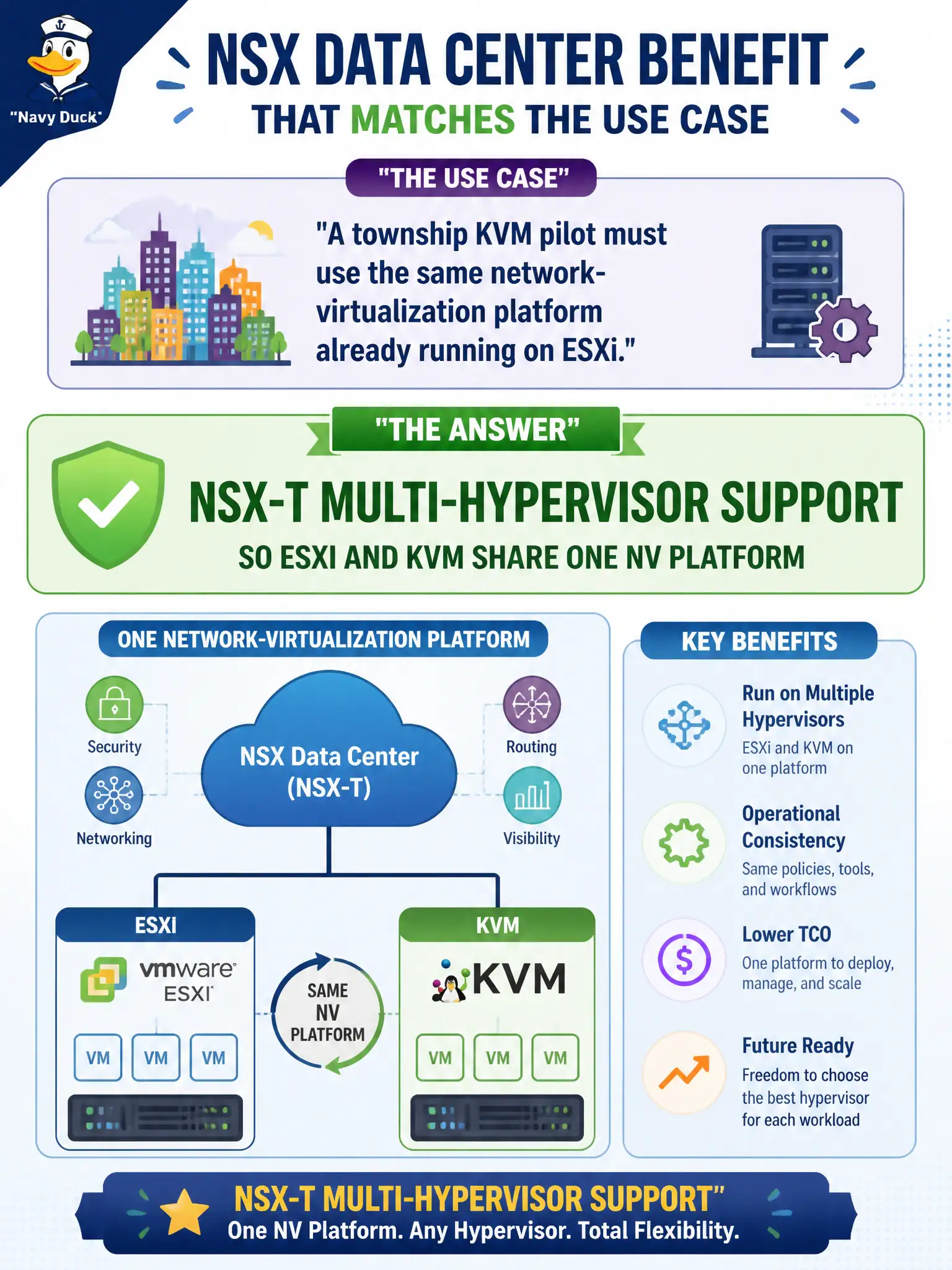 To Create an exciting colorful infographic that explains the concepts in the question: Question: A township KVM pilot must use the same network-virtualization platform already running on ESXi. Which NSX Data Center benefit matches that use case? Correct Answer: NSX-T multi-hypervisor support so ESXi and KVM share one NV platform Put EVERY visible label in double quotes. No people. No A/B/C/D letters. In one of the four corners put a little "Navy Duck".