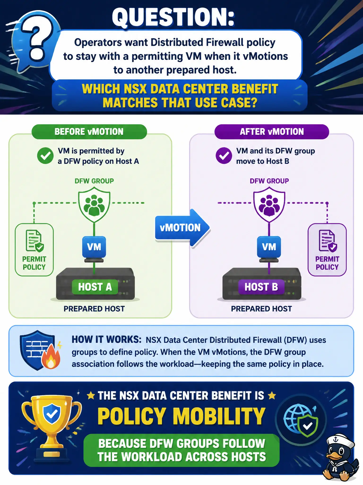To Create an exciting colorful infographic that explains the concepts in the question: Question: Operators want Distributed Firewall policy to stay with a permitting VM when it vMotions to another prepared host. Which NSX Data Center benefit matches that use case? Correct Answer: Policy mobility, because DFW groups follow the workload across hosts Put EVERY visible label in double quotes. No people. No A/B/C/D letters. In one of the four corners put a little "Navy Duck".