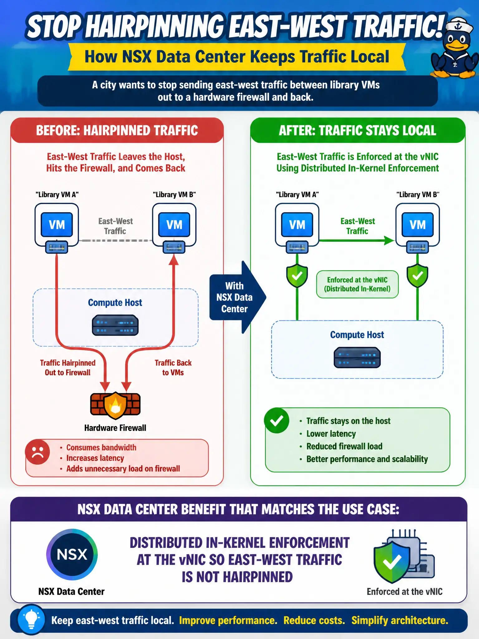 To Create an exciting colorful infographic that explains the concepts in the question: Question: A city wants to stop sending east-west traffic between library VMs out to a hardware firewall and back. Which NSX Data Center benefit matches that use case? Correct Answer: Distributed in-kernel enforcement at the vNIC so east-west traffic is not hairpinned Put EVERY visible label in double quotes. No people. No A/B/C/D letters. In one of the four corners put a little "Navy Duck".