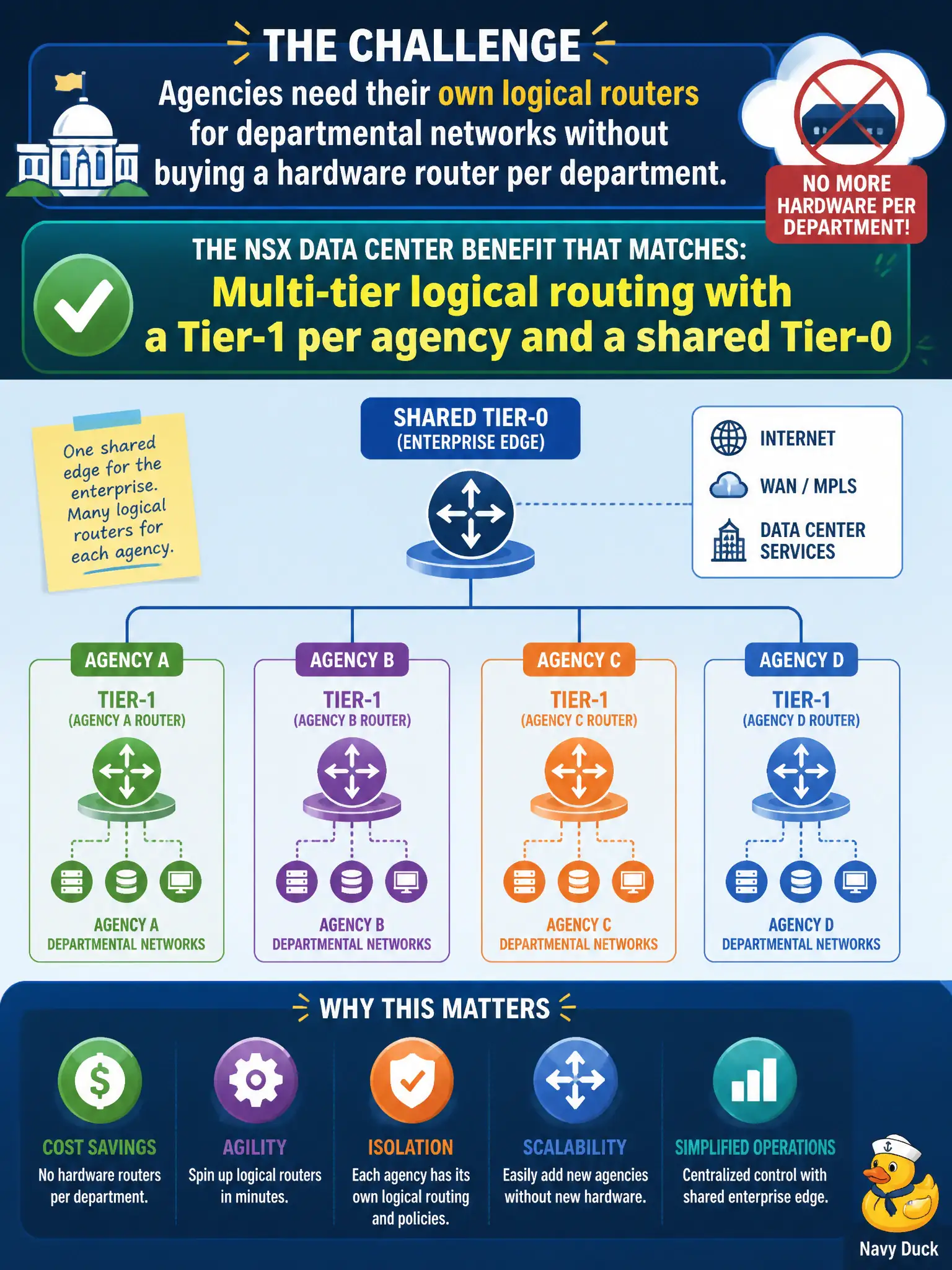 To Create an exciting colorful infographic that explains the concepts in the question: Question: Agencies need their own logical routers for departmental networks without buying a hardware router per department. Which NSX Data Center benefit matches that use case? Correct Answer: Multi-tier logical routing with a Tier-1 per agency and a shared Tier-0 Put EVERY visible label in double quotes. No people. No A/B/C/D letters. In one of the four corners put a little "Navy Duck".