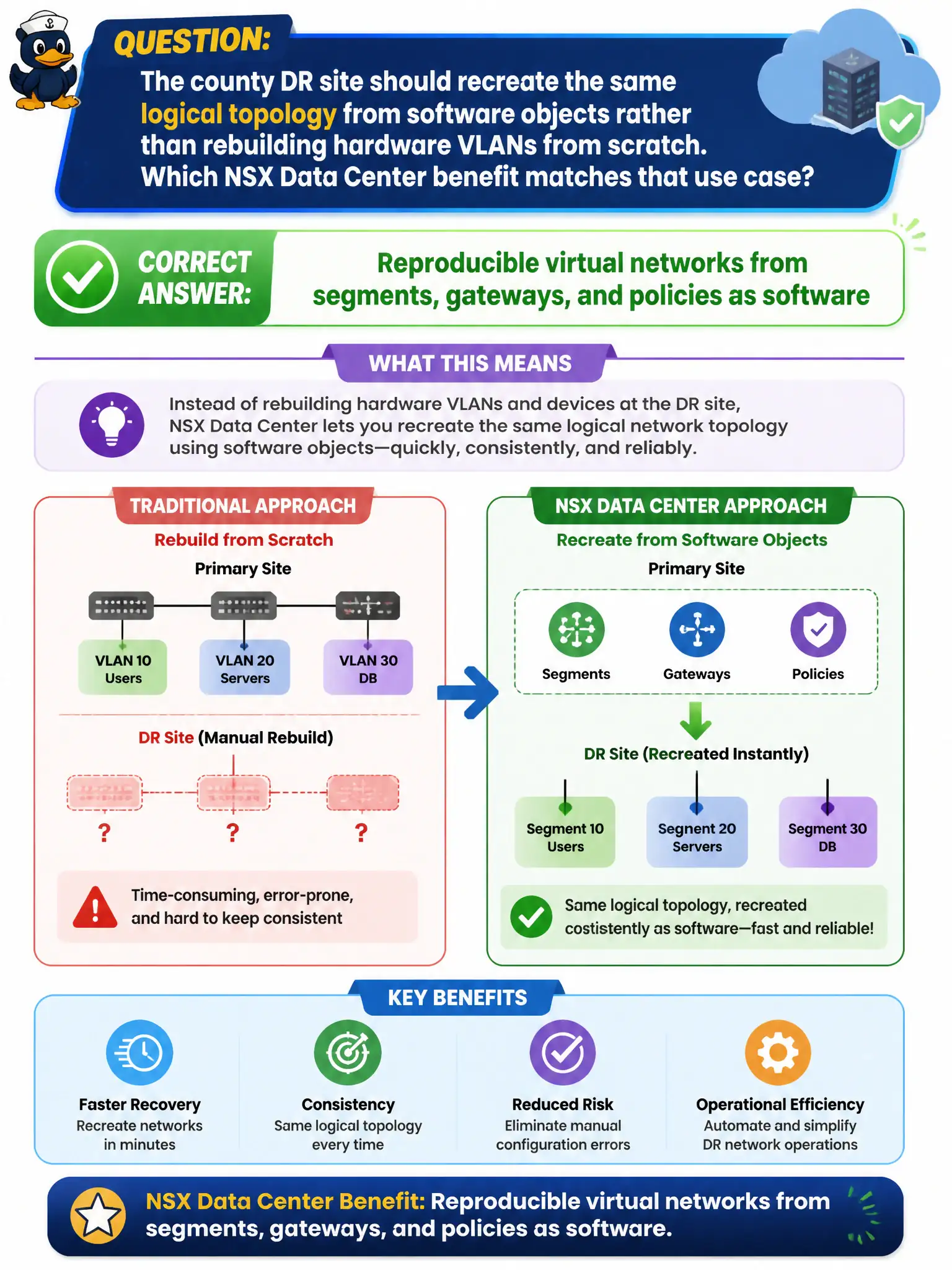 To Create an exciting colorful infographic that explains the concepts in the question: Question: The county DR site should recreate the same logical topology from software objects rather than rebuilding hardware VLANs from scratch. Which NSX Data Center benefit matches that use case? Correct Answer: Reproducible virtual networks from segments, gateways, and policies as software Put EVERY visible label in double quotes. No people. No A/B/C/D letters. In one of the four corners put a little "Navy Duck".