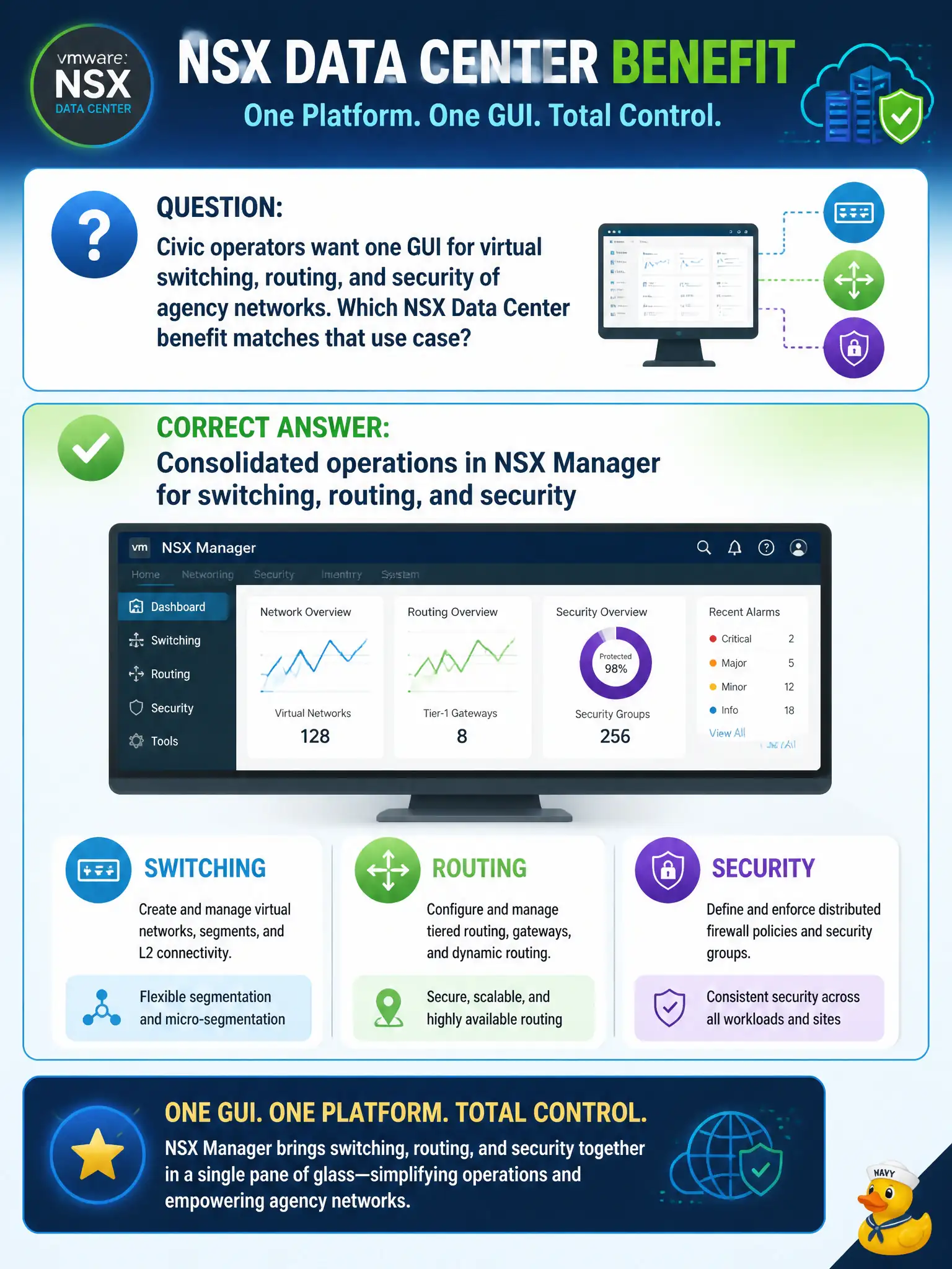 To Create an exciting colorful infographic that explains the concepts in the question: Question: Civic operators want one GUI for virtual switching, routing, and security of agency networks. Which NSX Data Center benefit matches that use case? Correct Answer: Consolidated operations in NSX Manager for switching, routing, and security Put EVERY visible label in double quotes. No people. No A/B/C/D letters. In one of the four corners put a little "Navy Duck".