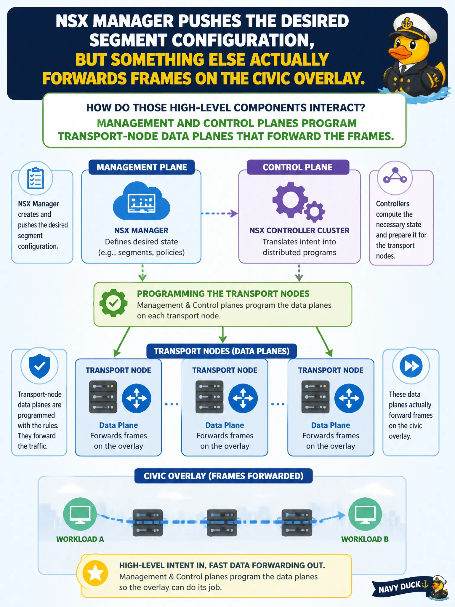 To Create an exciting colorful infographic that explains the concepts in the question: Question: NSX Manager pushes the desired segment configuration, but something else actually forwards frames on the civic overlay. How do those high-level components interact? Correct Answer: Management and control planes program transport-node data planes that forward the frames Put EVERY visible label in double quotes. No people. No A/B/C/D letters. In one of the four corners put a little "Navy Duck".