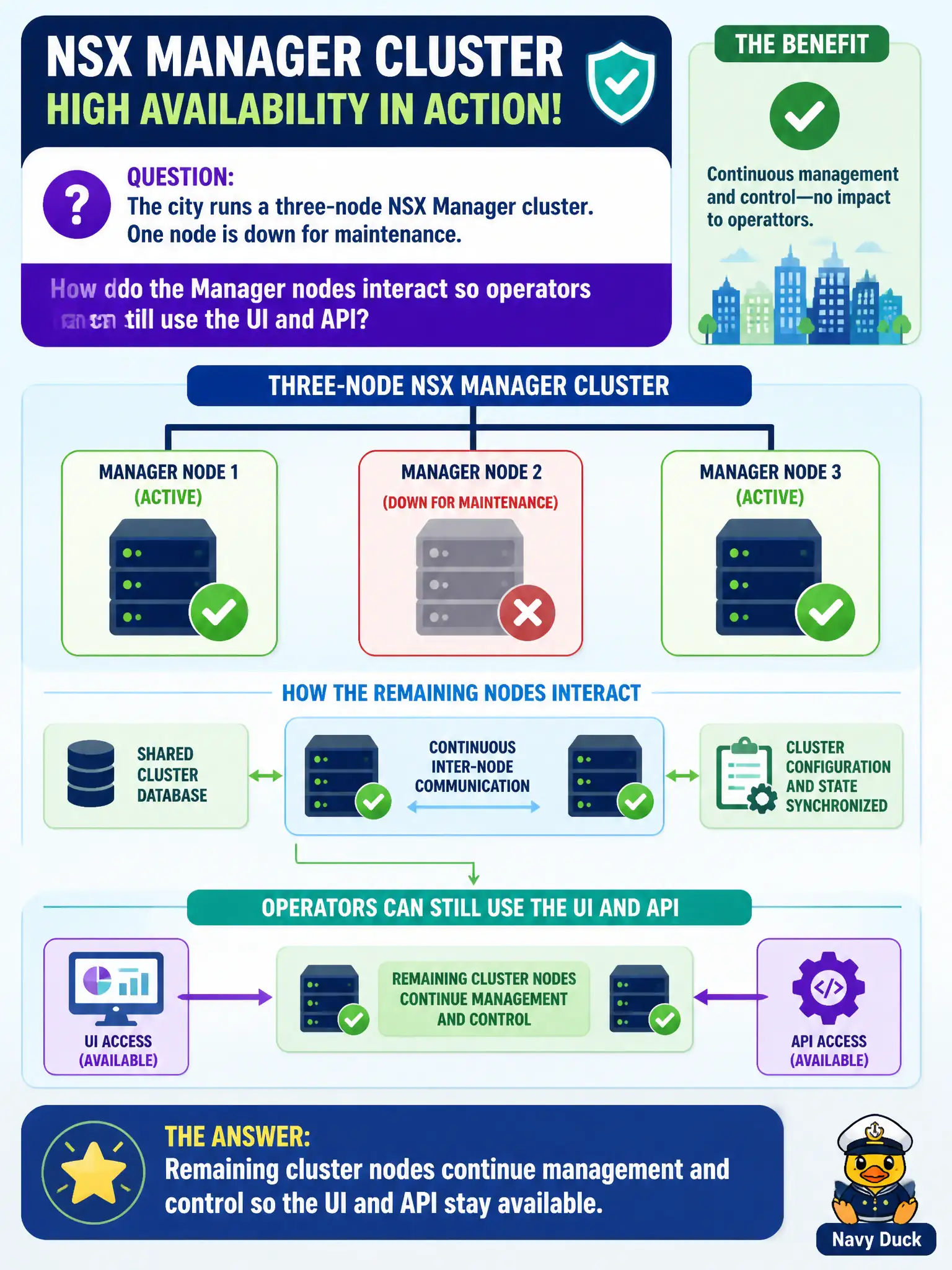 To Create an exciting colorful infographic that explains the concepts in the question: Question: The city runs a three-node NSX Manager cluster. One node is down for maintenance. How do the Manager nodes interact so operators can still use the UI and API? Correct Answer: Remaining cluster nodes continue management and control so the UI and API stay available Put EVERY visible label in double quotes. No people. No A/B/C/D letters. In one of the four corners put a little "Navy Duck".