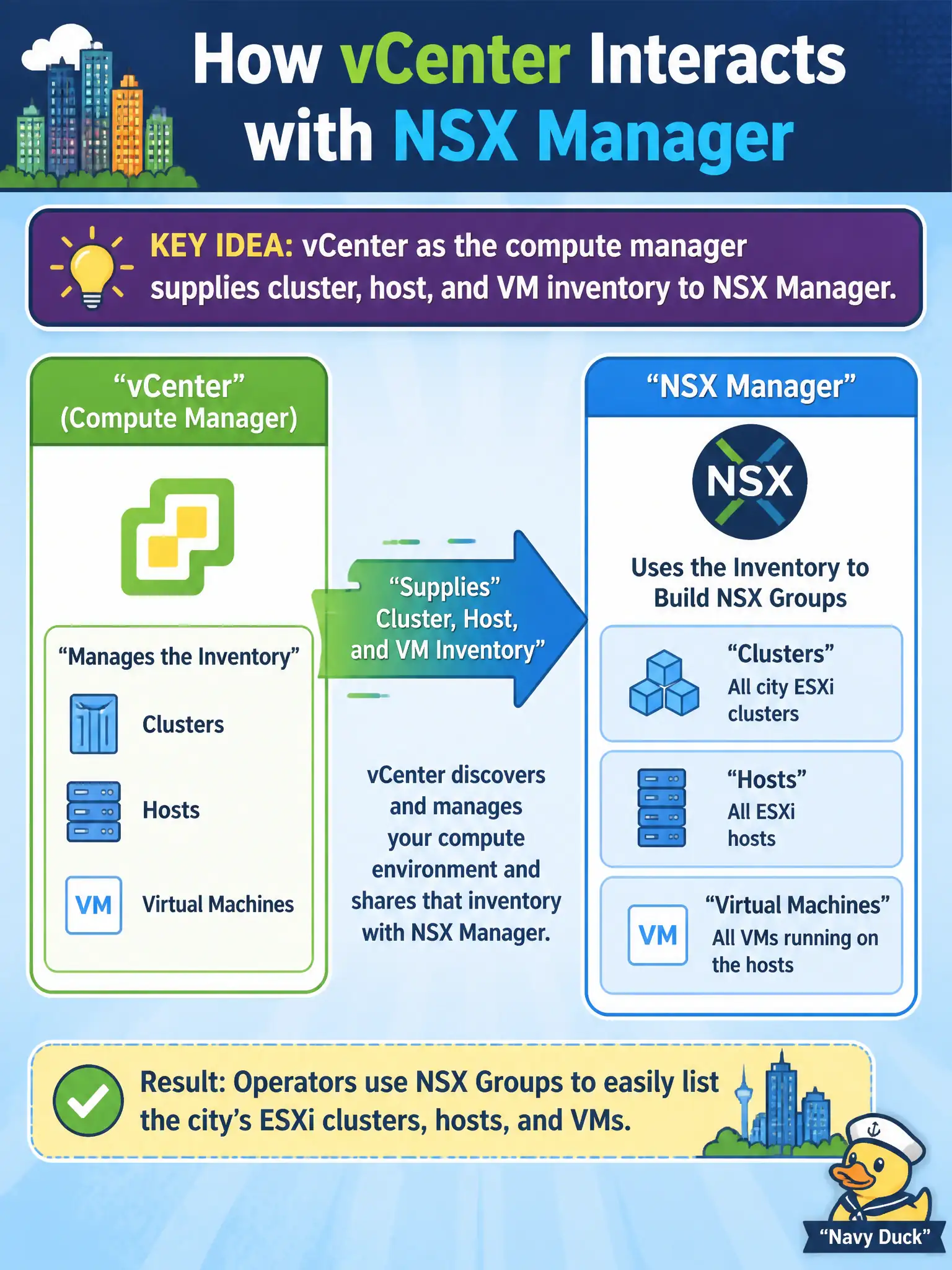 To Create an exciting colorful infographic that explains the concepts in the question: Question: Operators need NSX groups to list the city's ESXi clusters, hosts, and VMs. How does vCenter interact with NSX Manager in that architecture? Correct Answer: vCenter as the compute manager supplies cluster, host, and VM inventory to NSX Manager Put EVERY visible label in double quotes. No people. No A/B/C/D letters. In one of the four corners put a little "Navy Duck".
